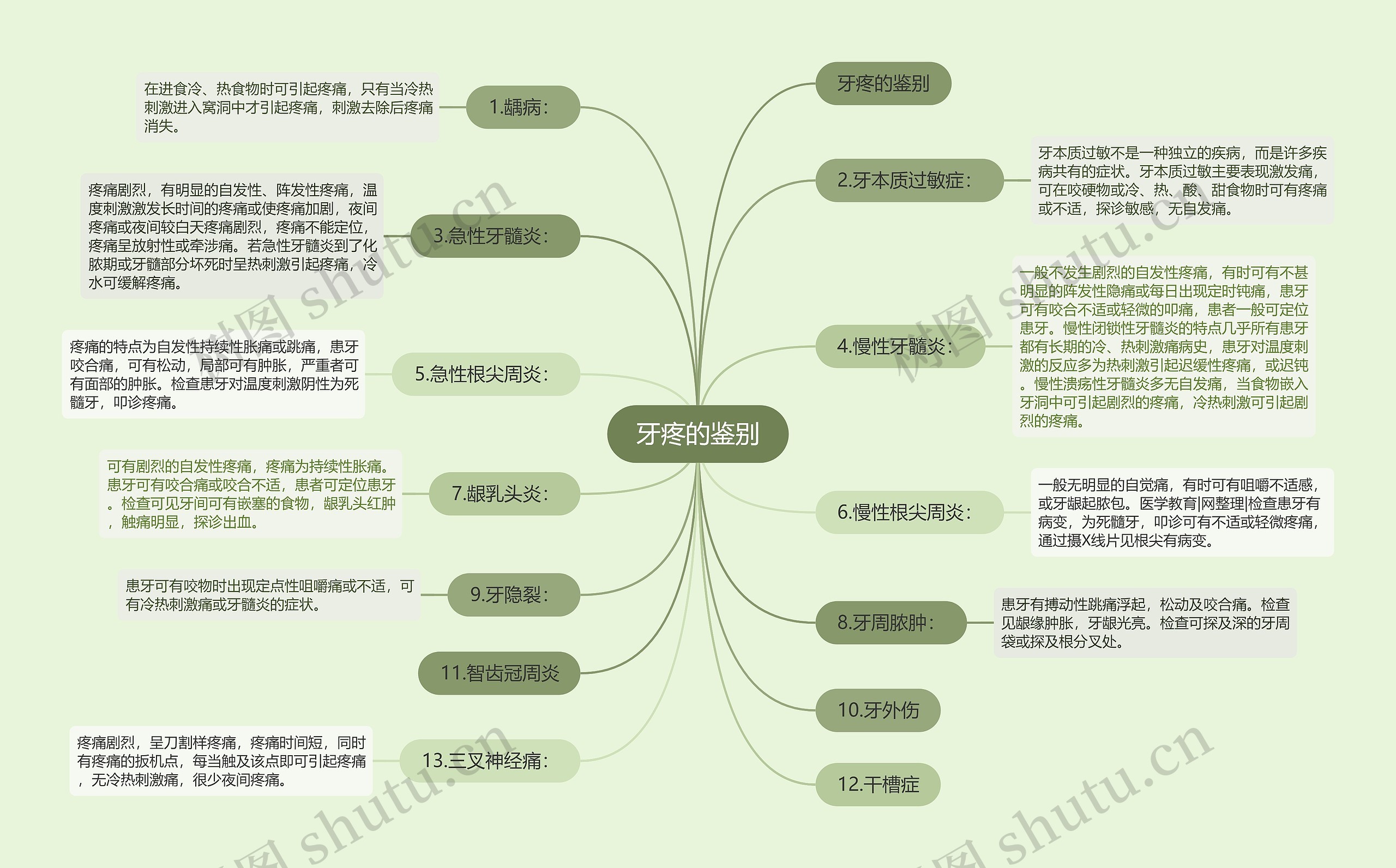 牙疼的鉴别思维导图