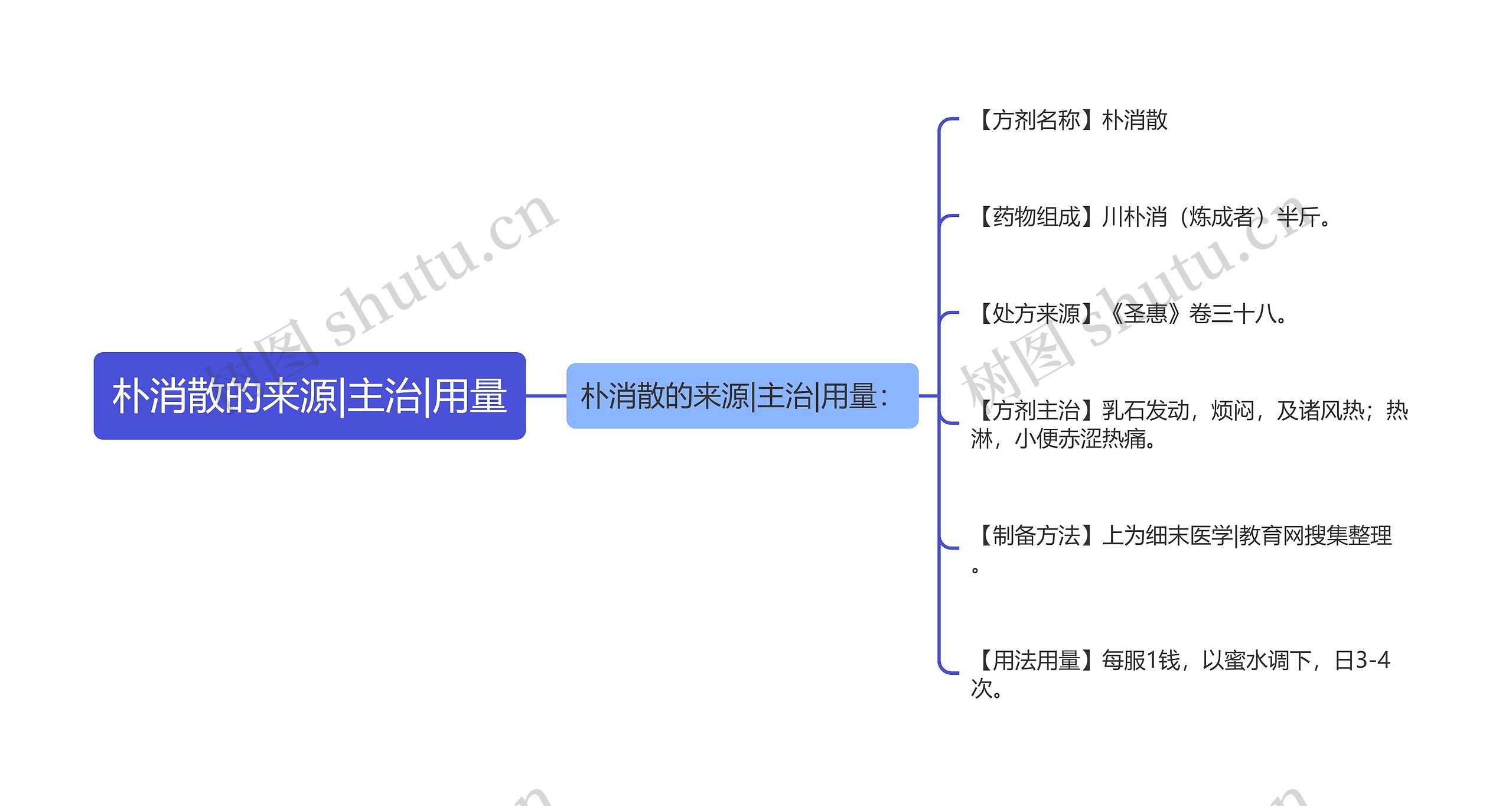 朴消散的来源|主治|用量思维导图