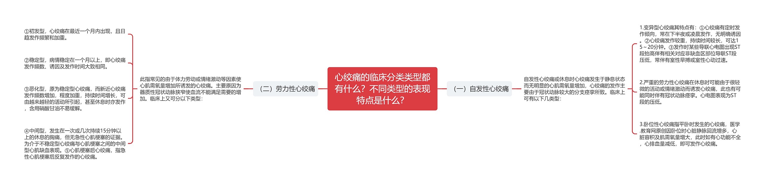 心绞痛的临床分类类型都有什么？不同类型的表现特点是什么？思维导图