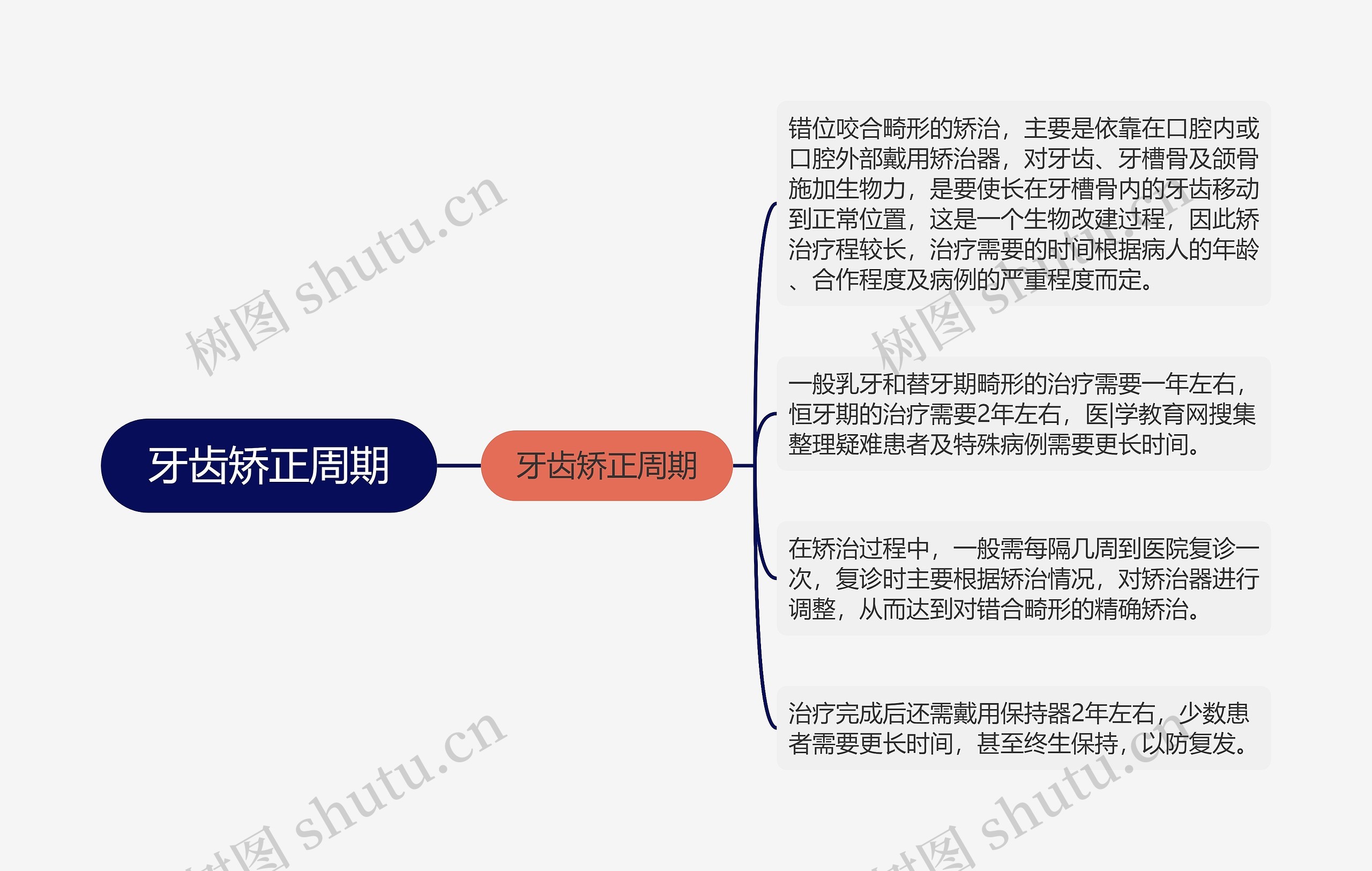 牙齿矫正周期思维导图