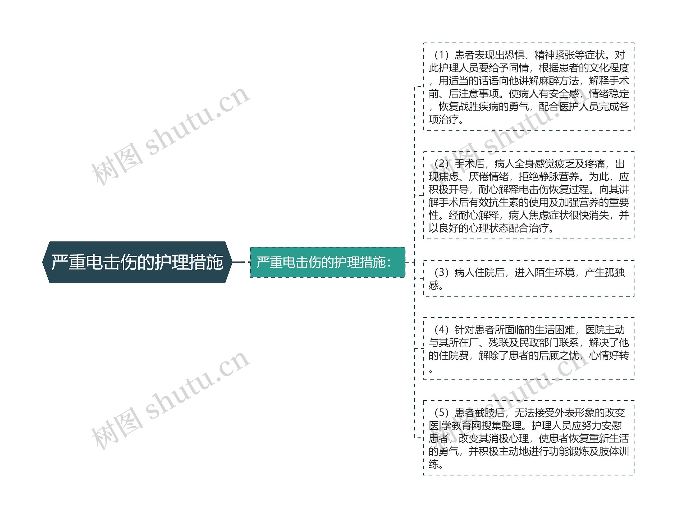 严重电击伤的护理措施思维导图