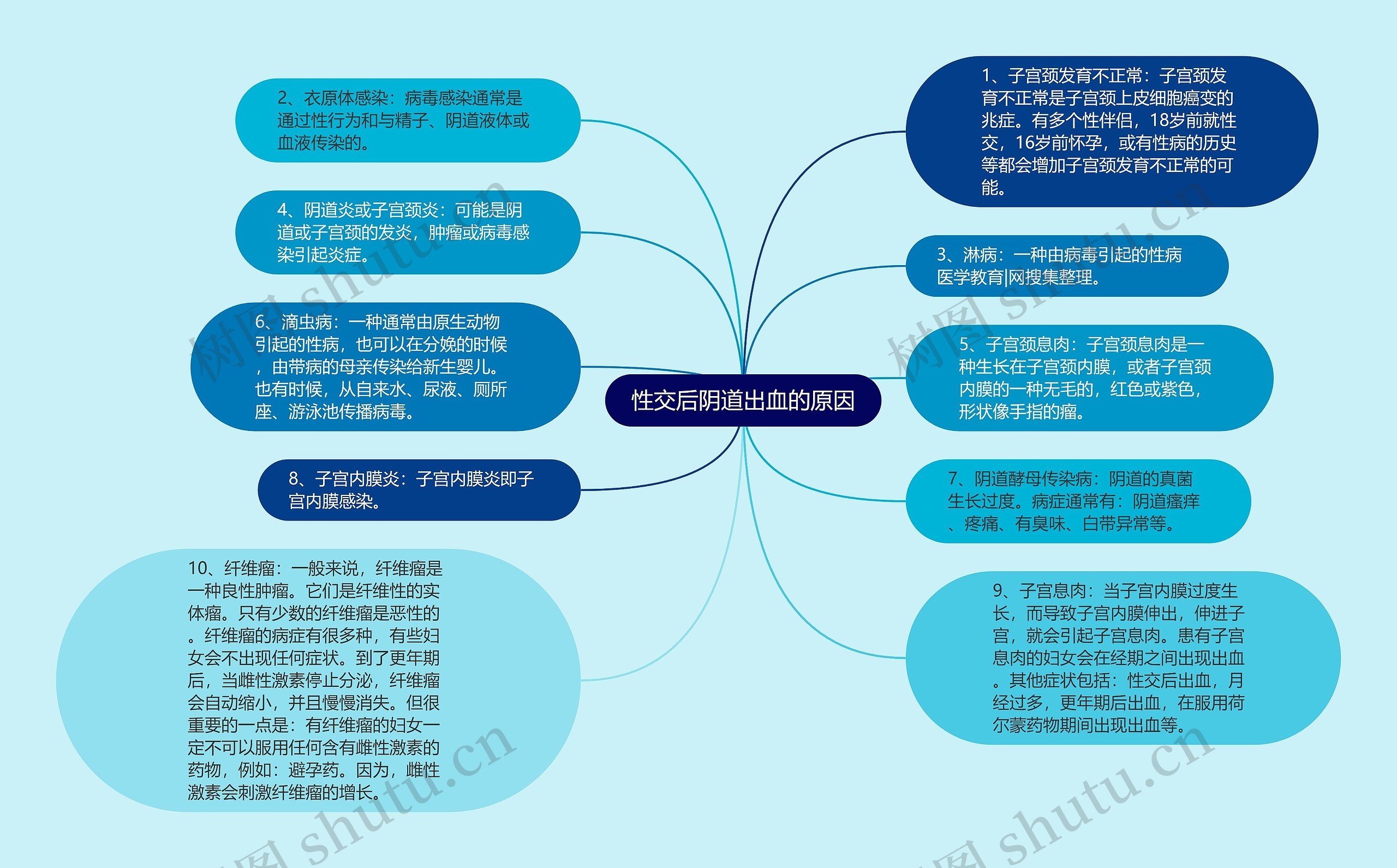 性交后阴道出血的原因思维导图