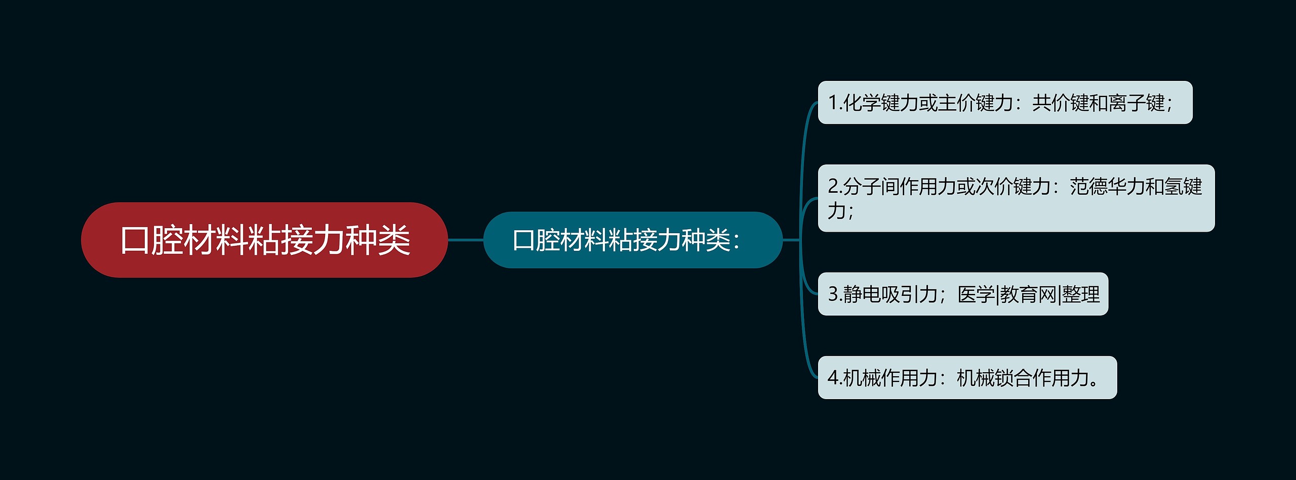 口腔材料粘接力种类思维导图