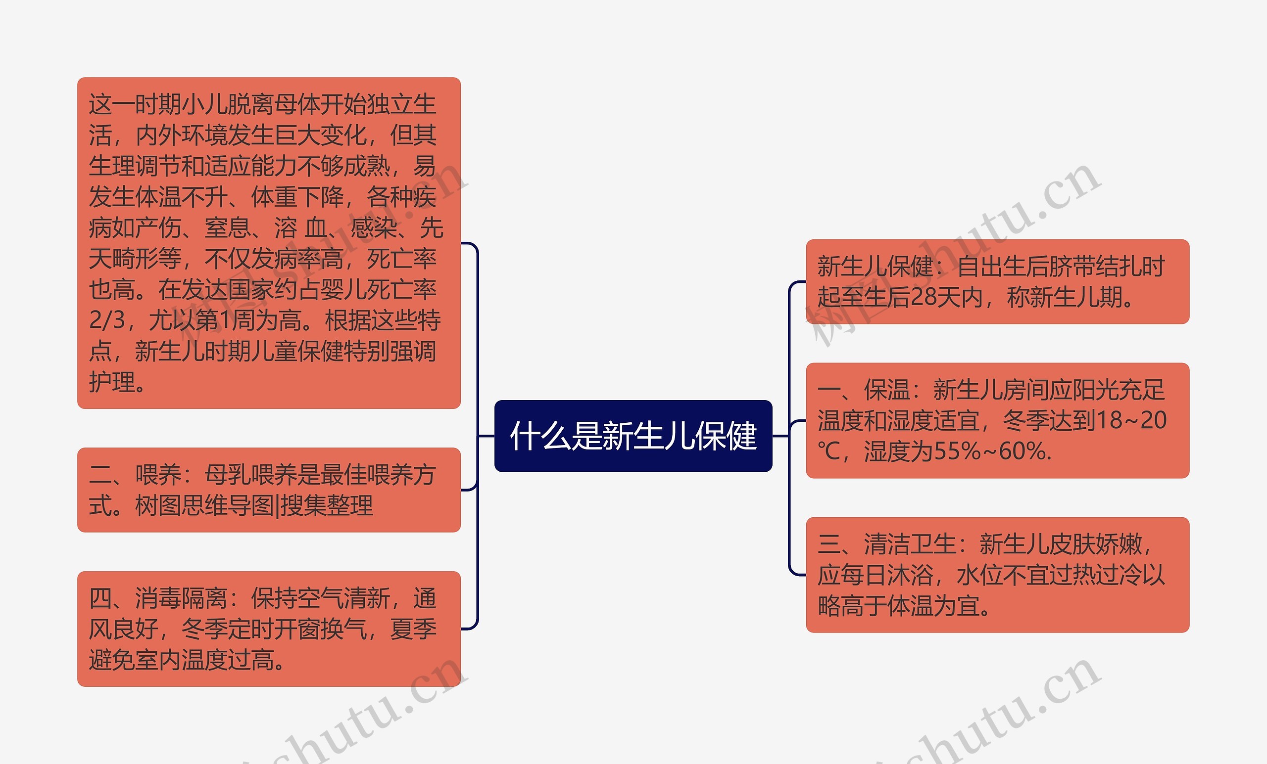 什么是新生儿保健思维导图