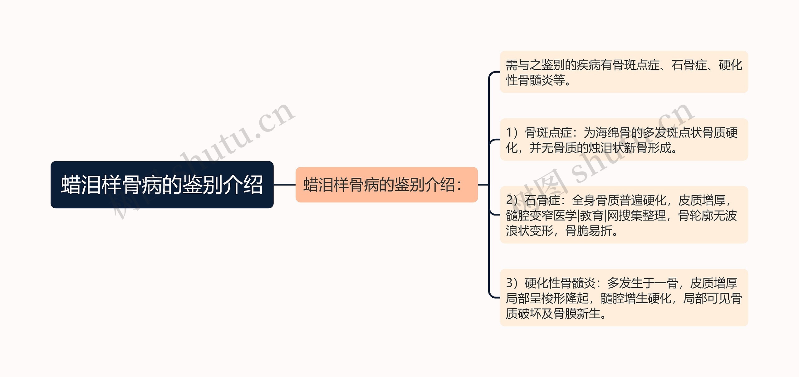 蜡泪样骨病的鉴别介绍