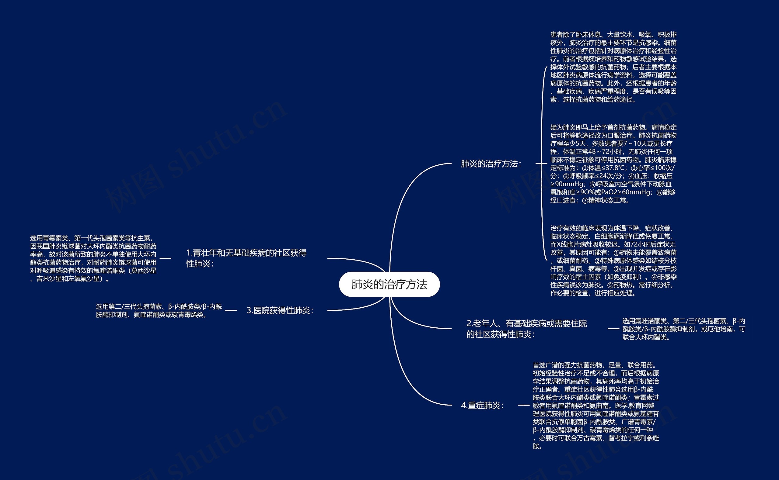 肺炎的治疗方法思维导图