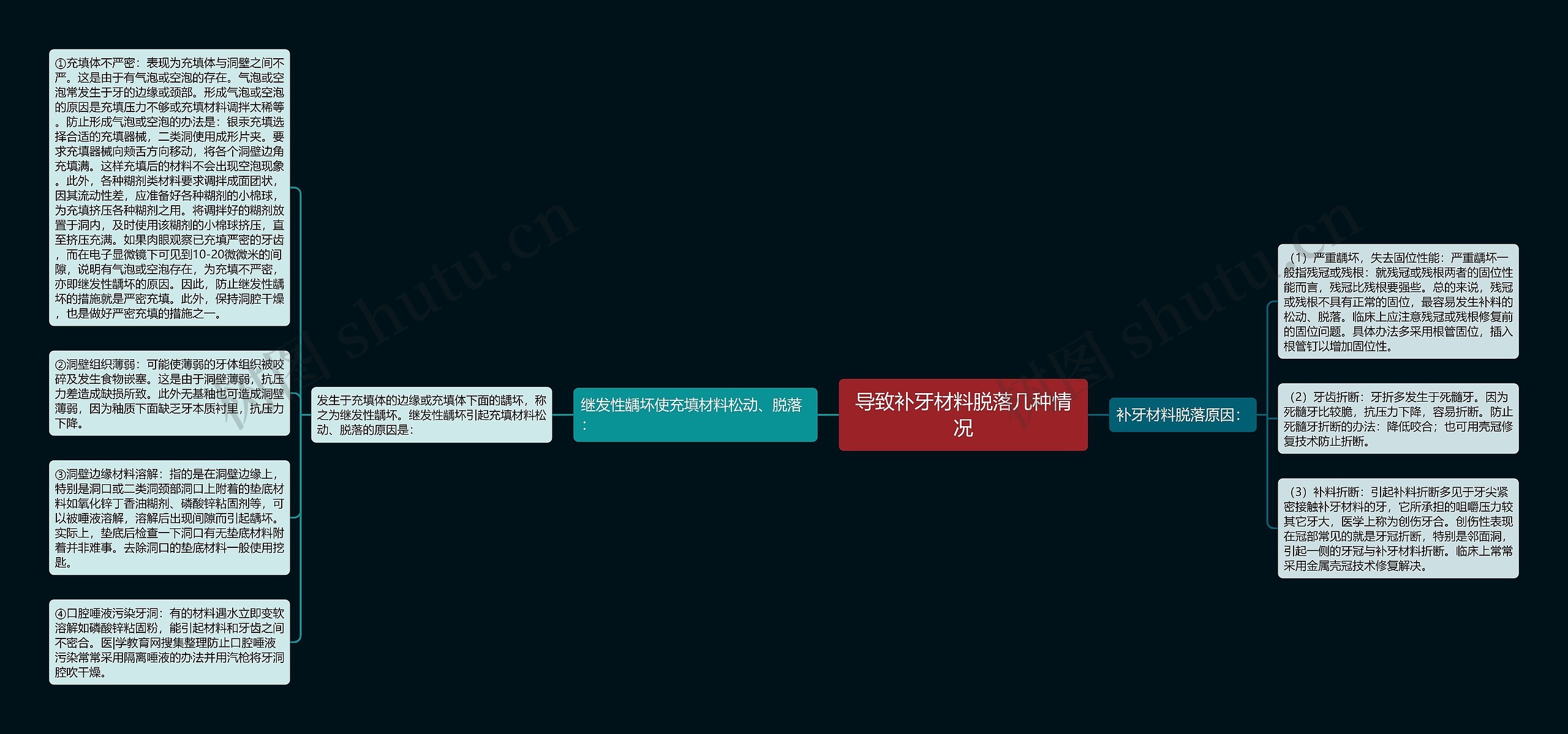 导致补牙材料脱落几种情况思维导图