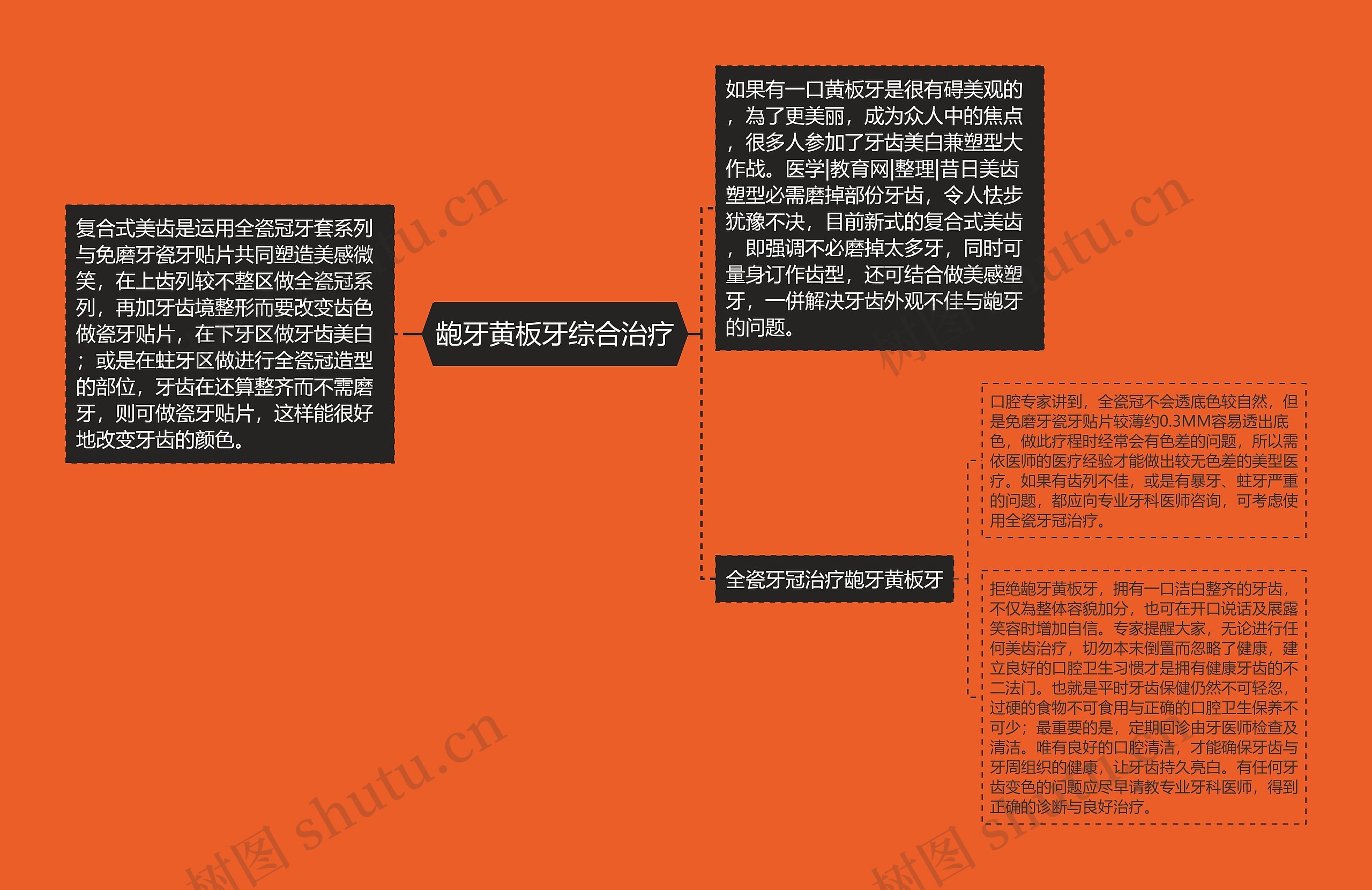 龅牙黄板牙综合治疗思维导图