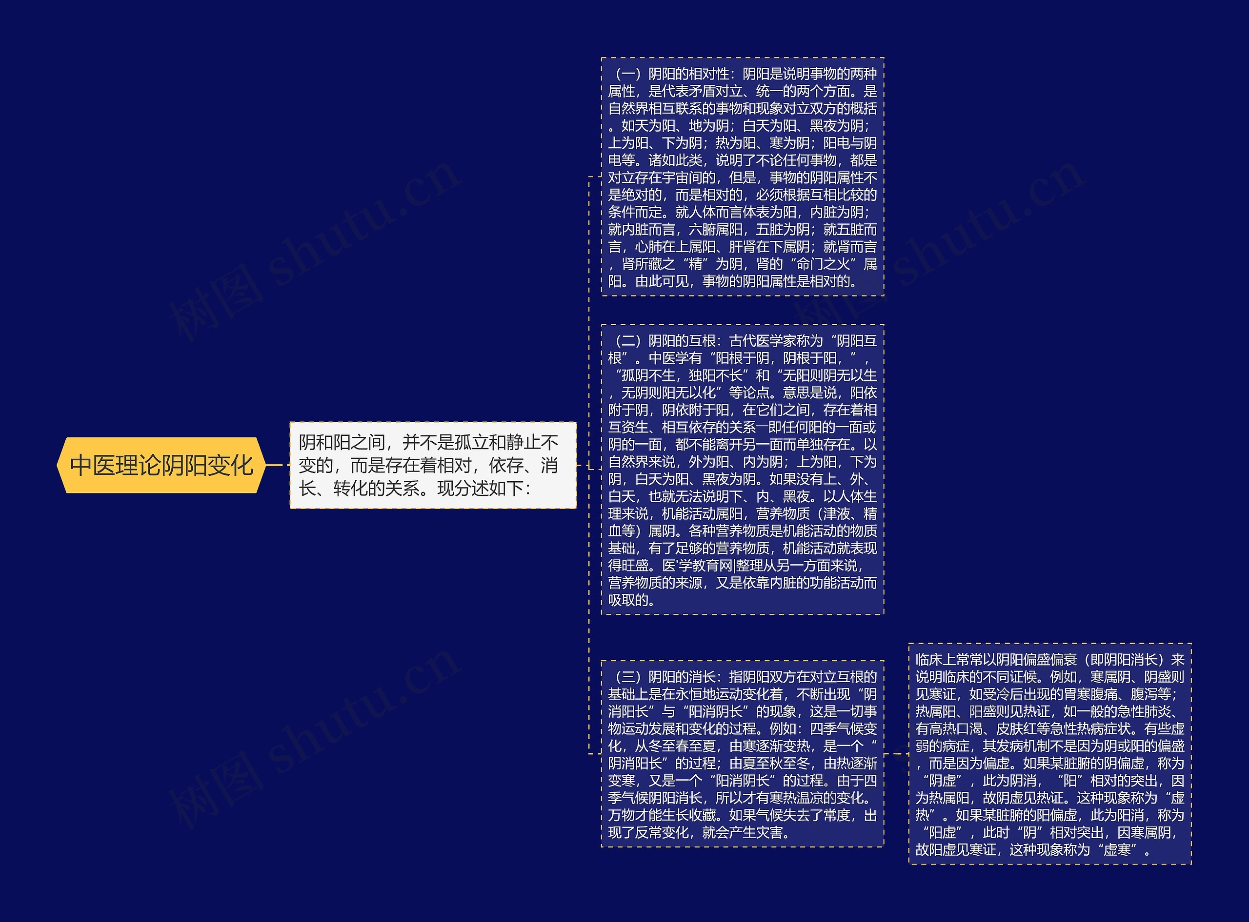 中医理论阴阳变化