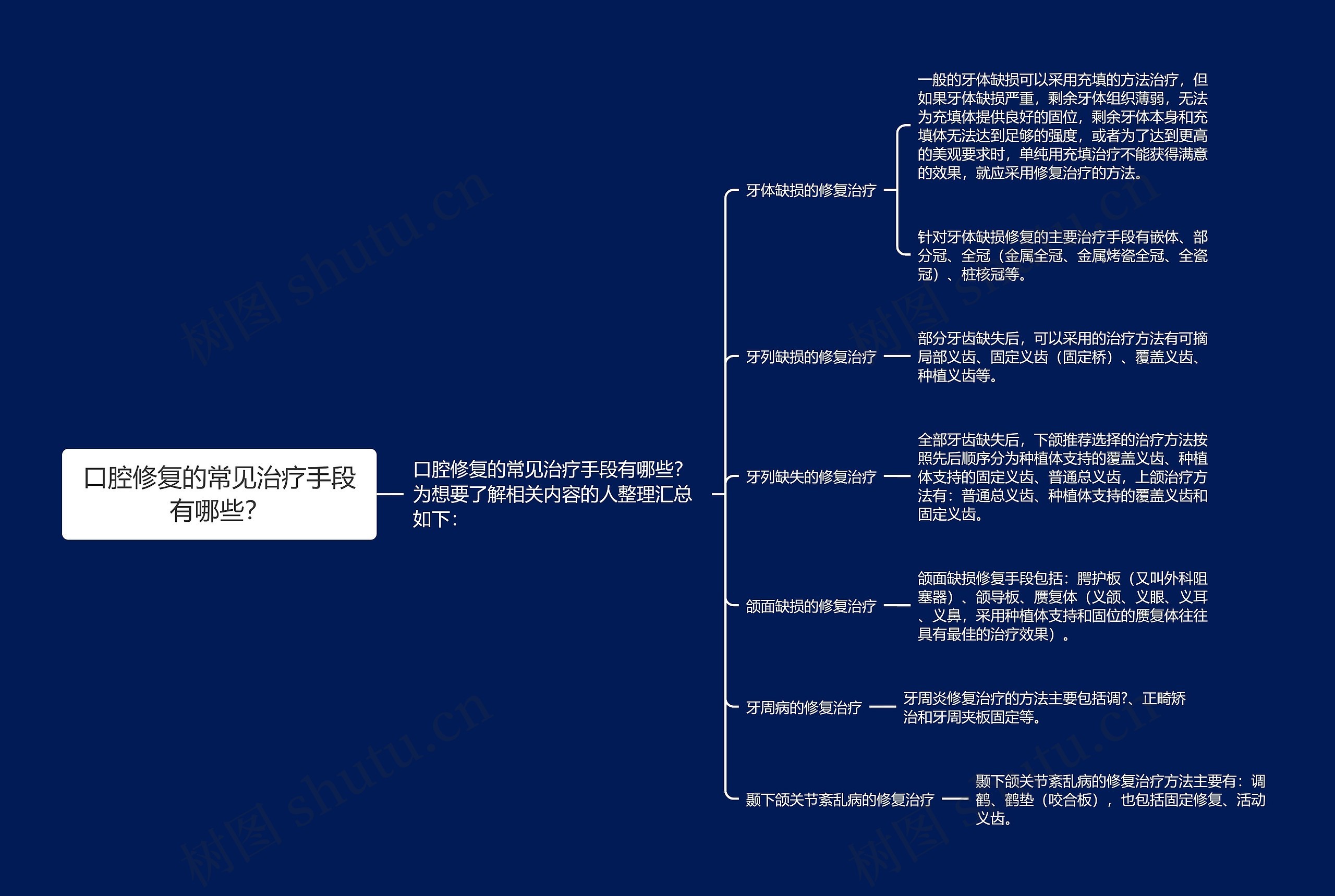 口腔修复的常见治疗手段有哪些？思维导图