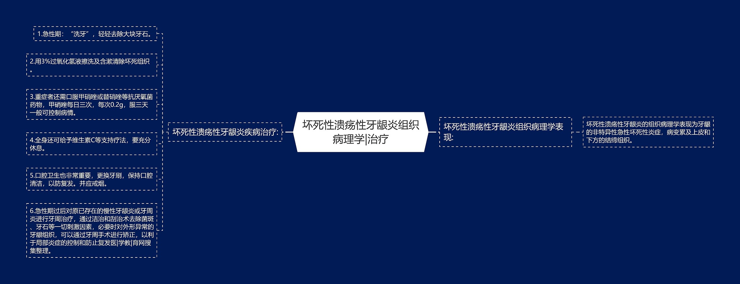 坏死性溃疡性牙龈炎组织病理学|治疗思维导图