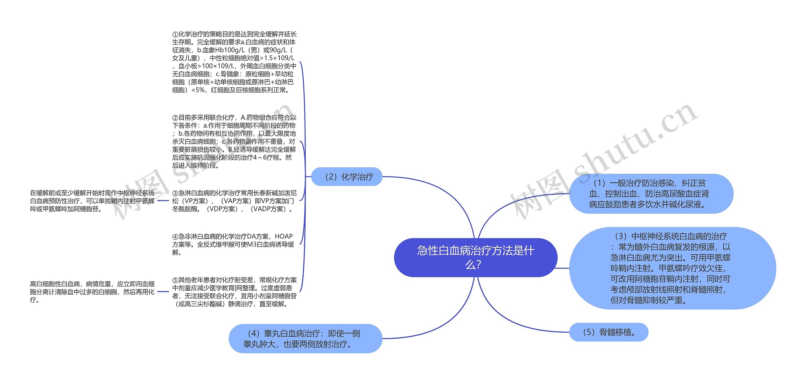 急性白血病治疗方法是什么？思维导图