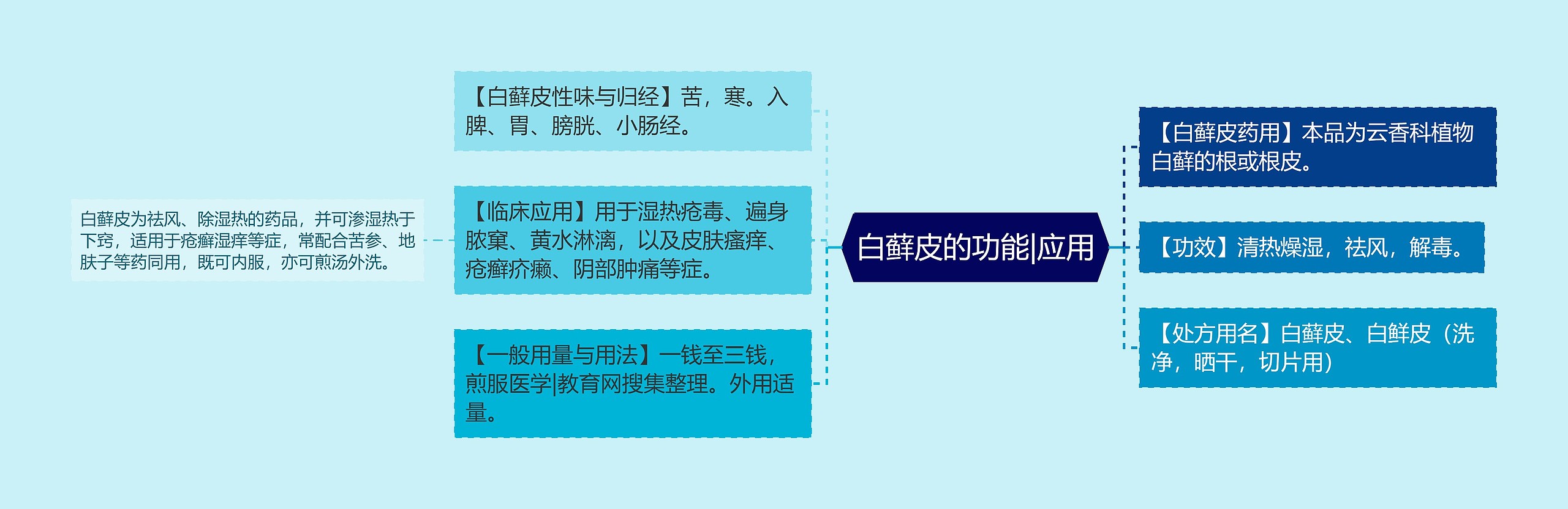 白藓皮的功能|应用思维导图