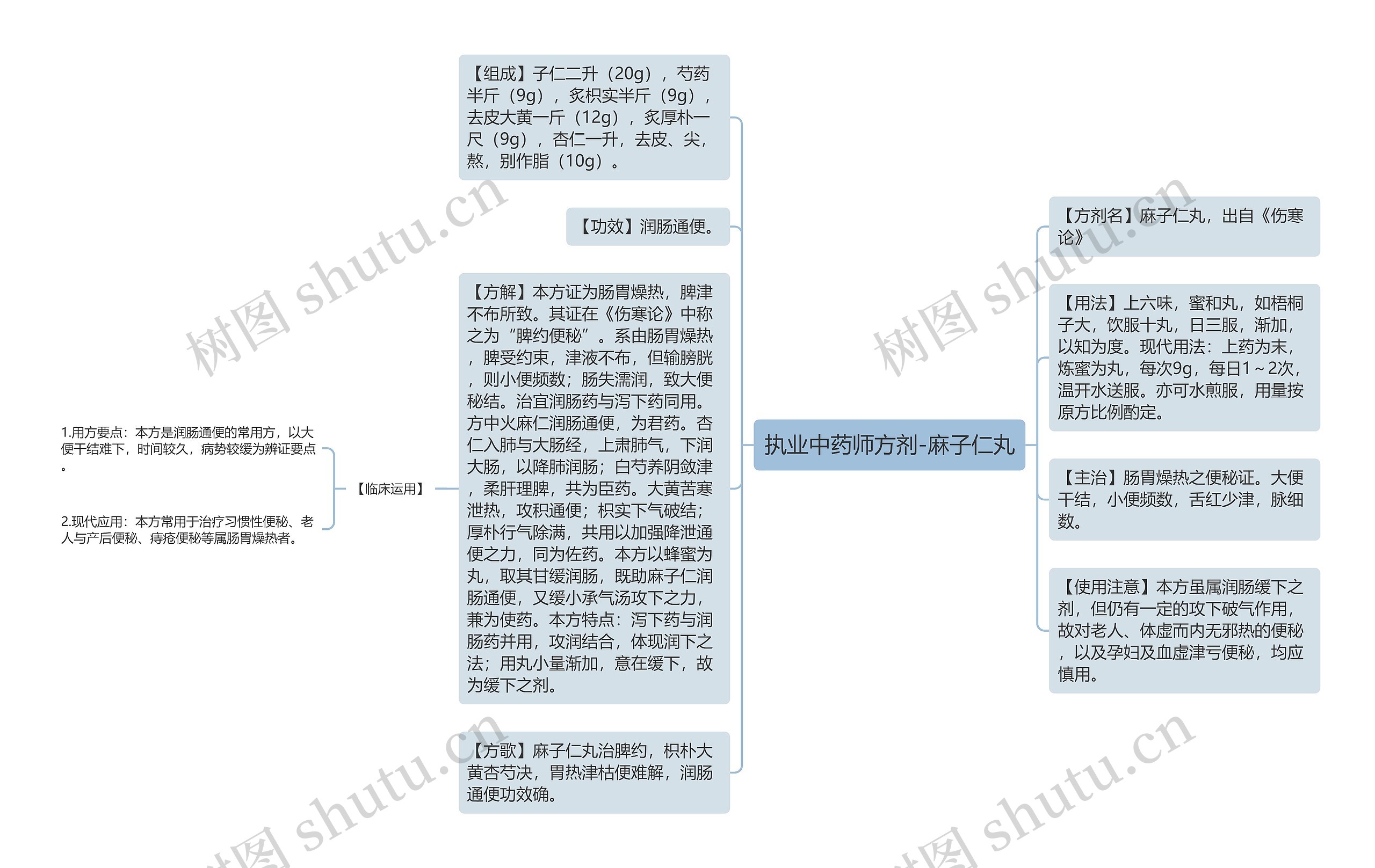 执业中药师方剂-麻子仁丸思维导图高清图 执业中药师方剂-麻子仁丸思维导图