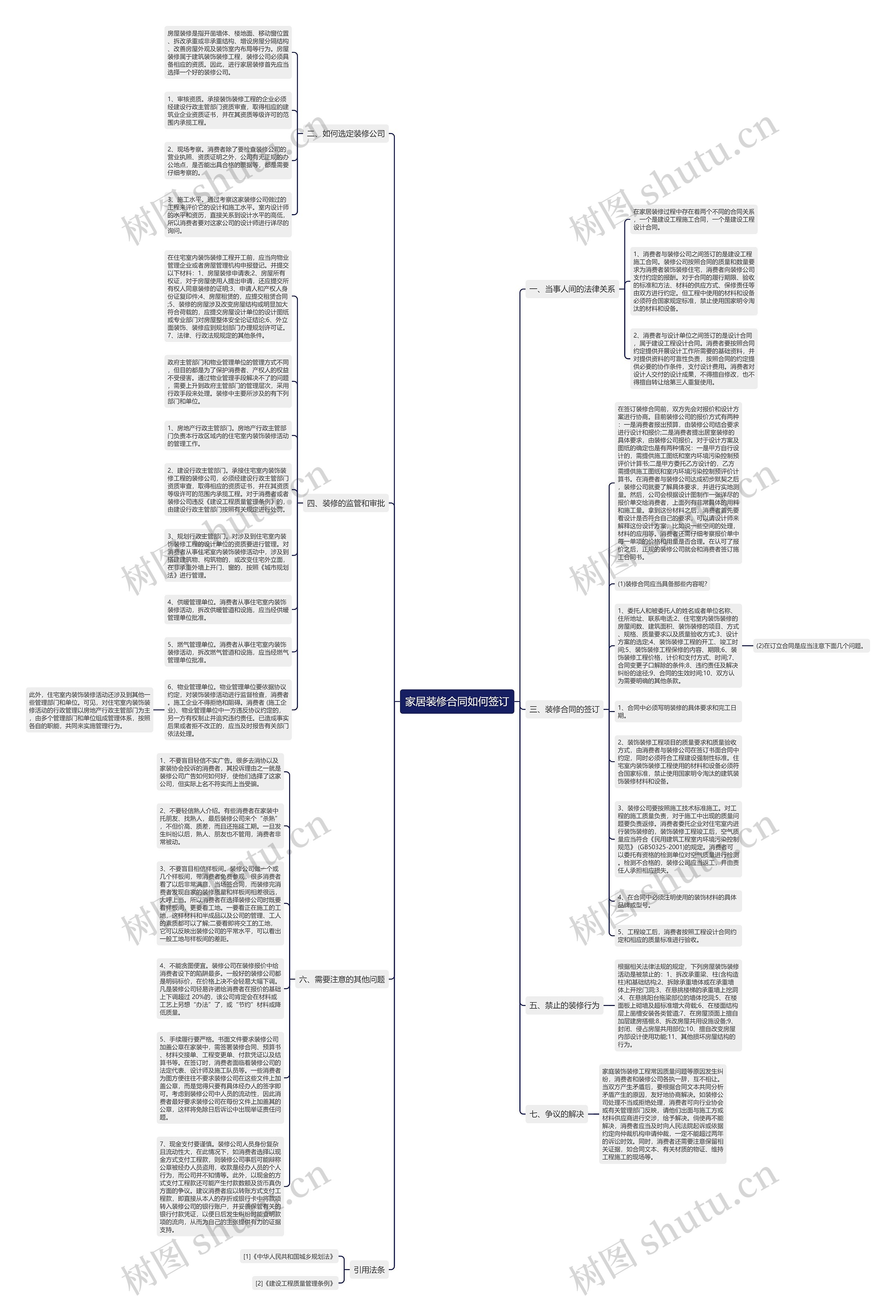 家居装修合同如何签订思维导图
