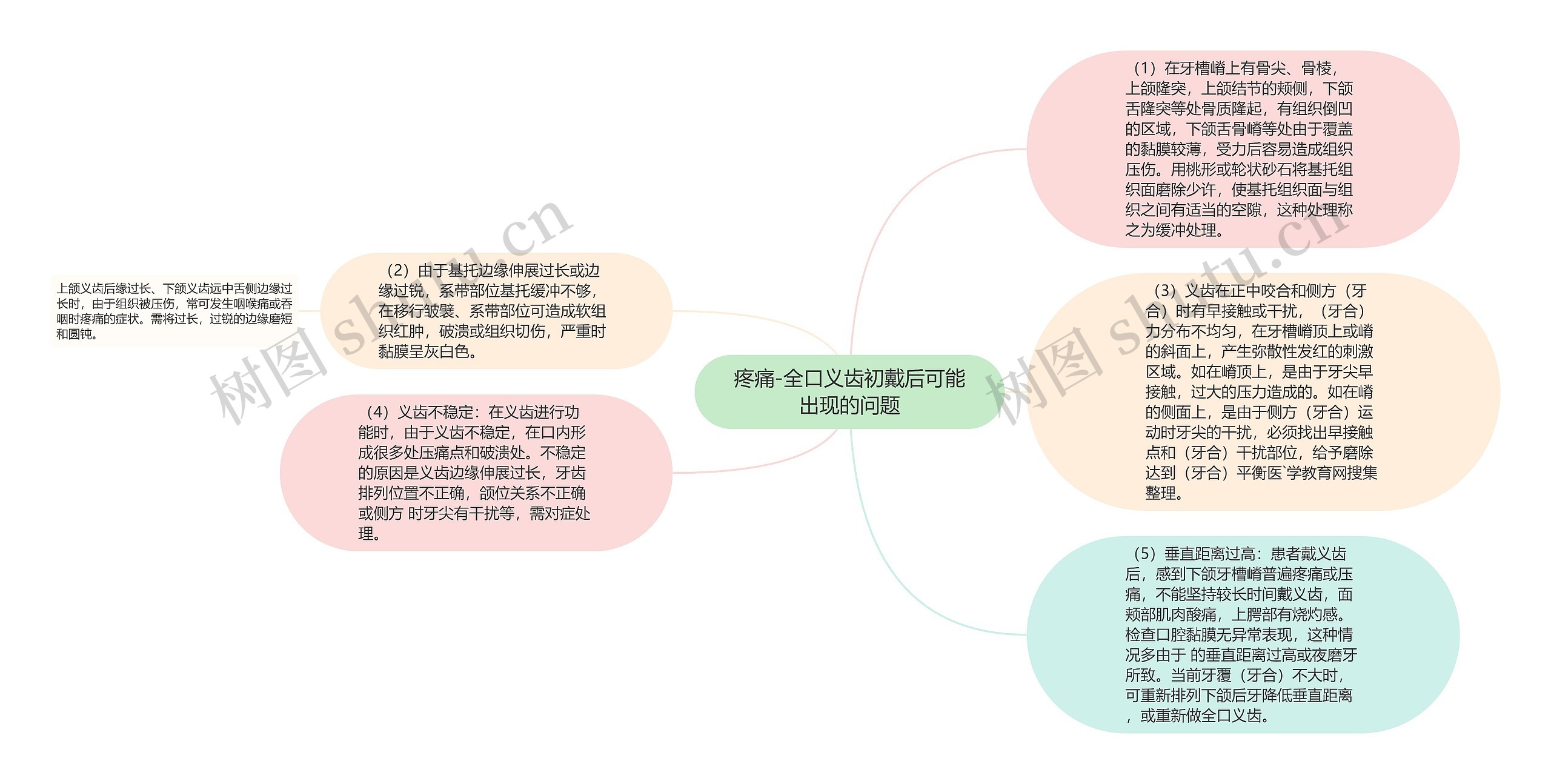 疼痛-全口义齿初戴后可能出现的问题思维导图