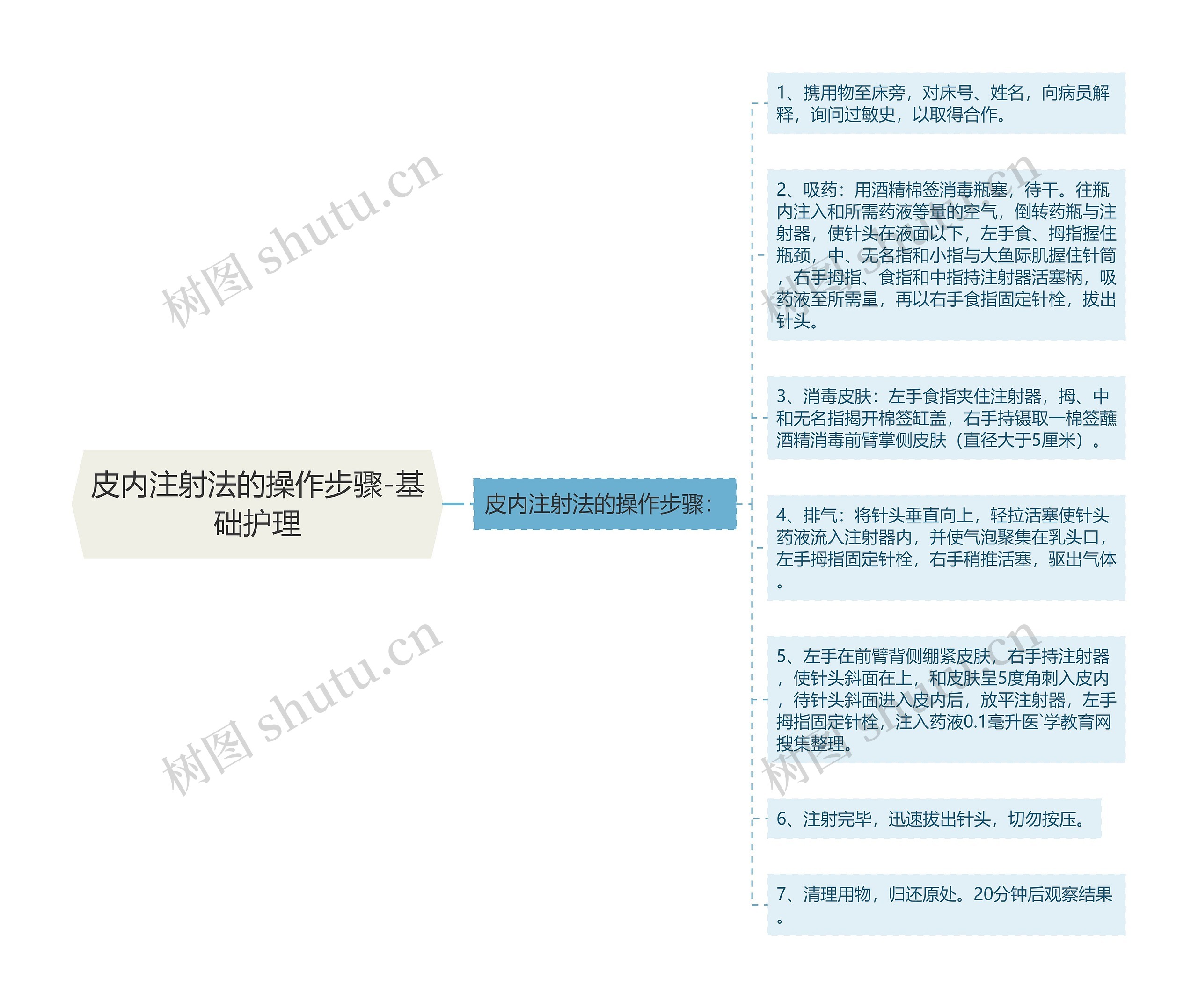 皮内注射法的操作步骤-基础护理思维导图