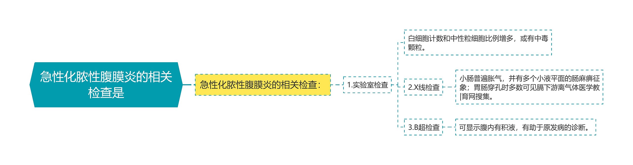 急性化脓性腹膜炎的相关检查是思维导图