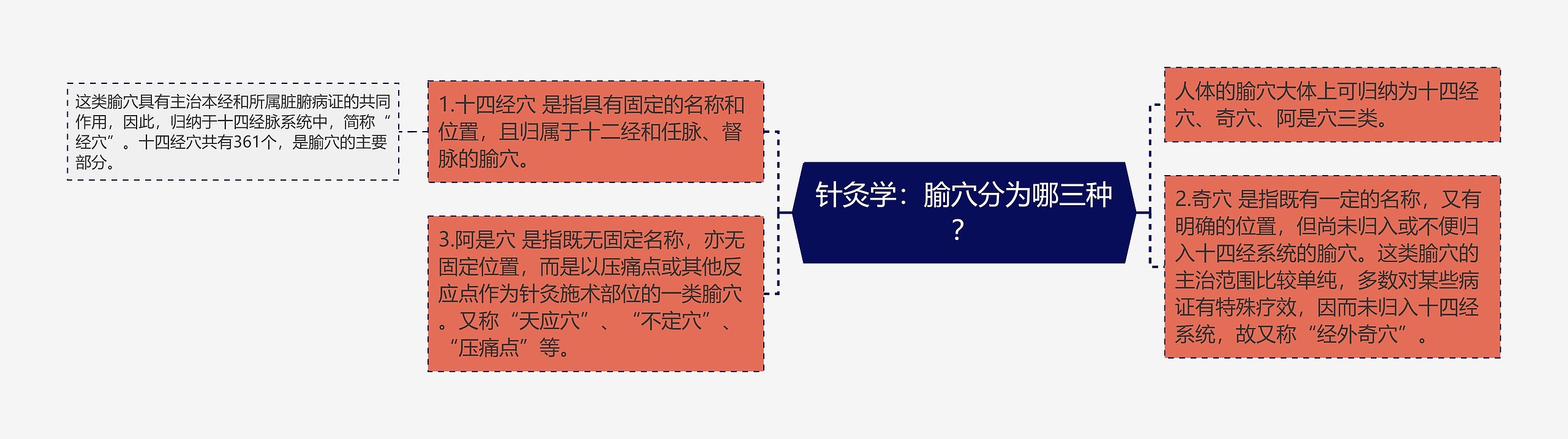 针灸学：腧穴分为哪三种？思维导图