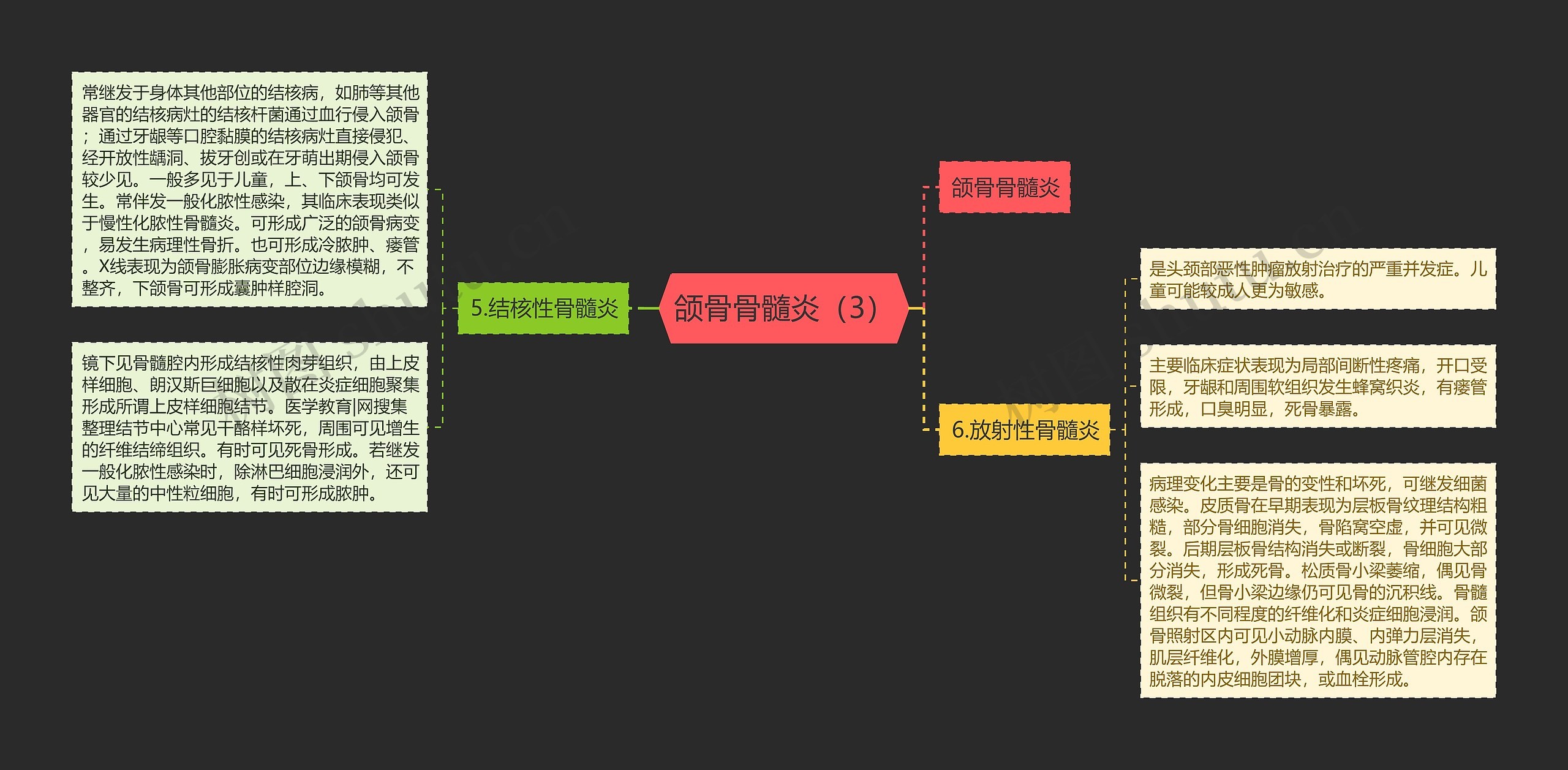 颌骨骨髓炎（3）思维导图