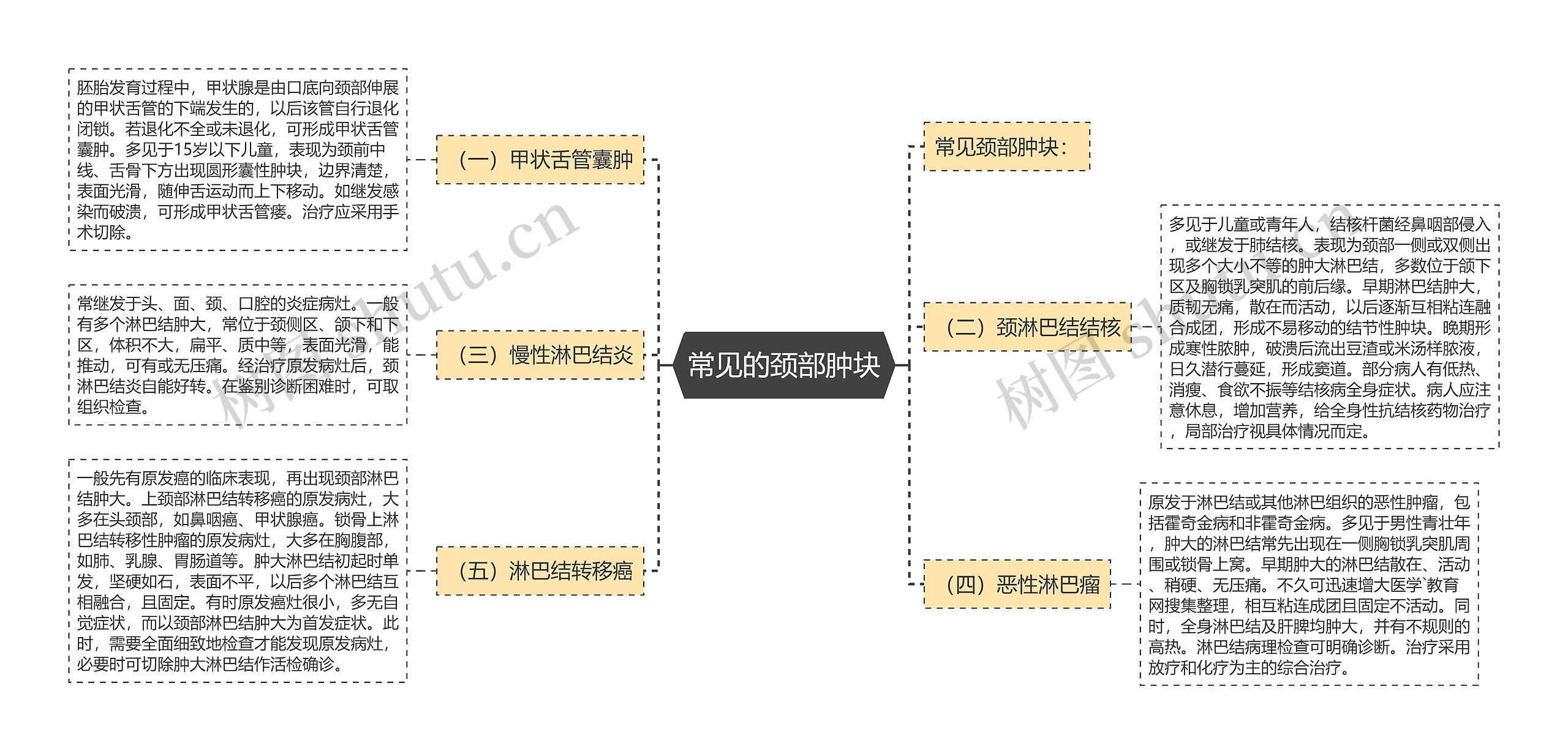 常见的颈部肿块思维导图