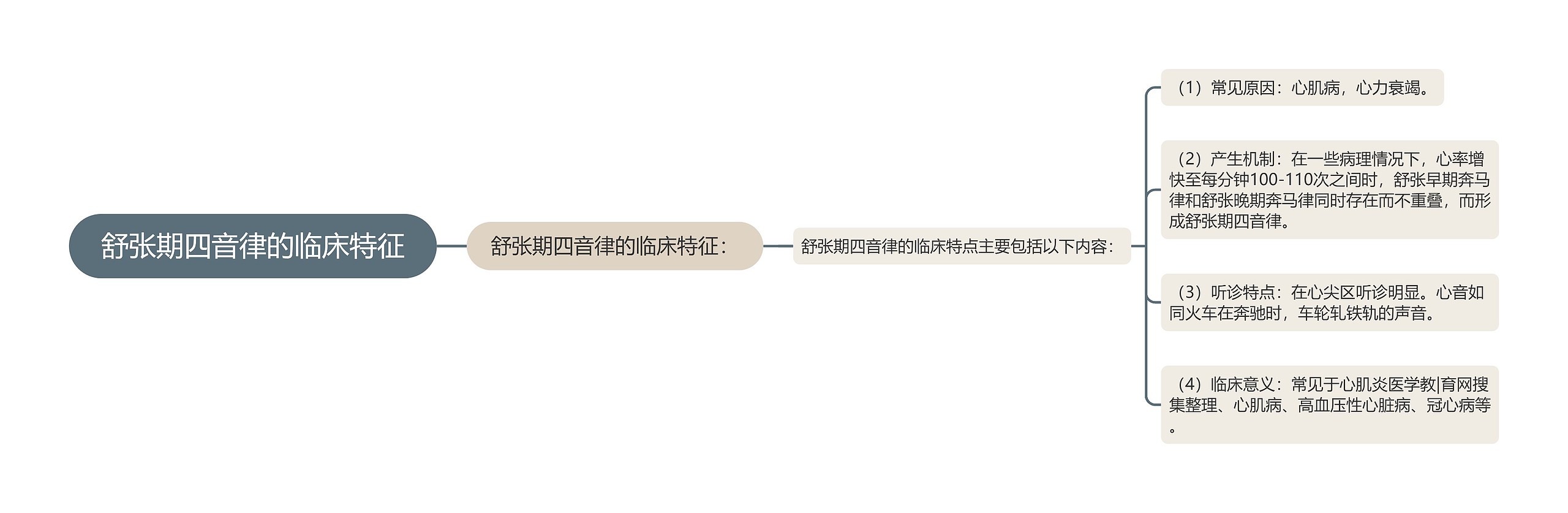 舒张期四音律的临床特征 舒张期四音律的临床特征