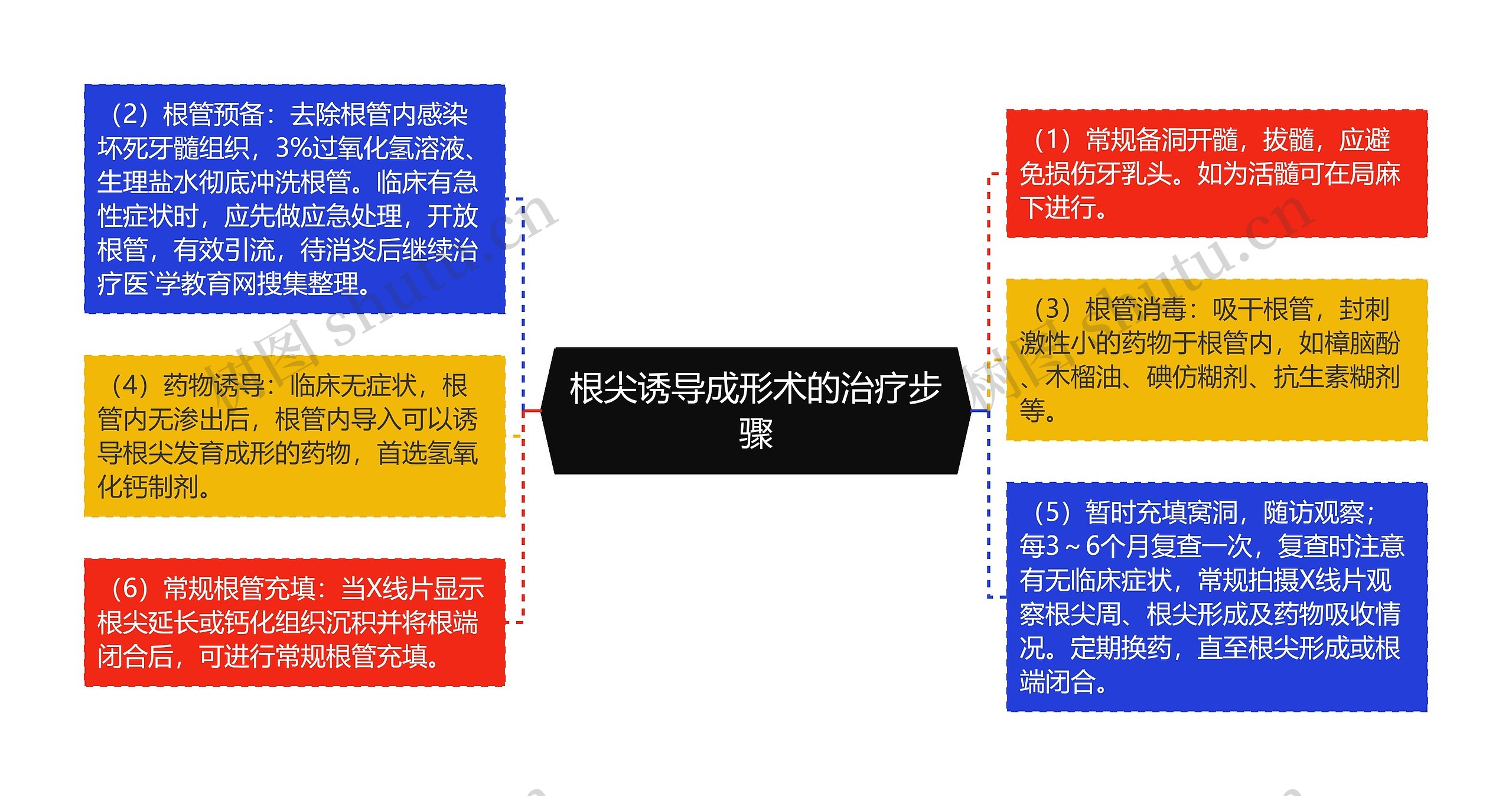 根尖诱导成形术的治疗步骤思维导图