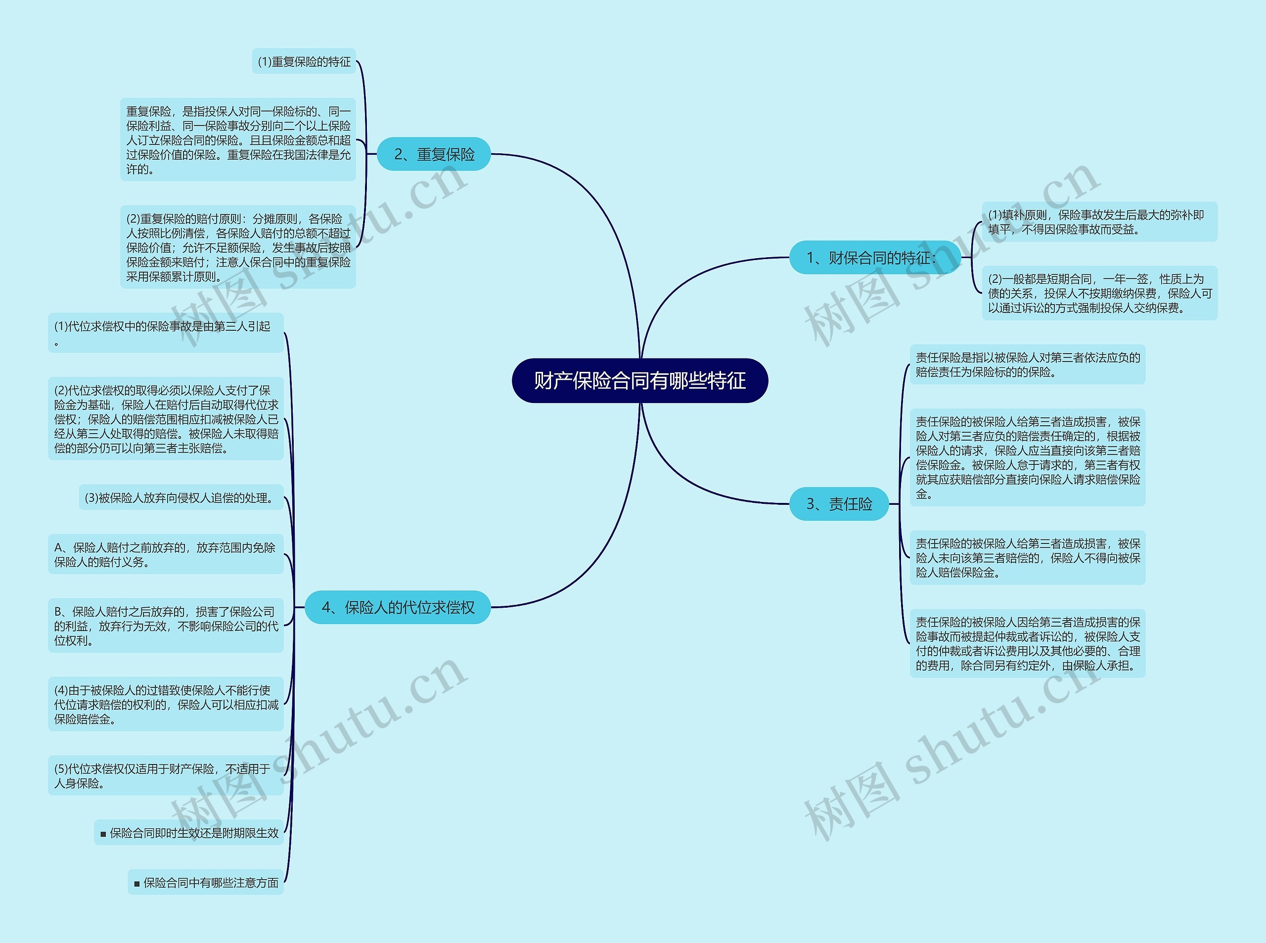 财产保险合同有哪些特征思维导图