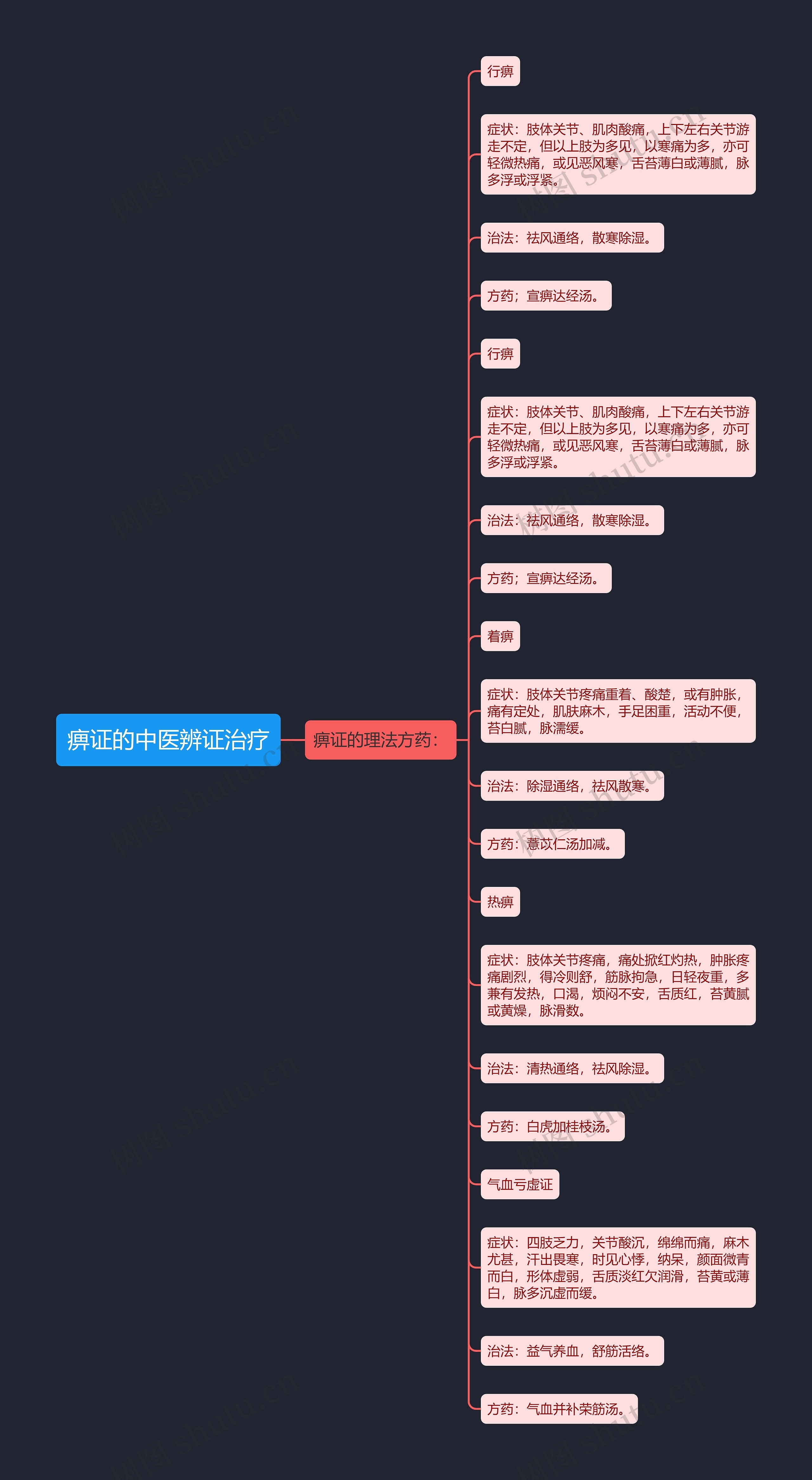 痹证的中医辨证治疗
