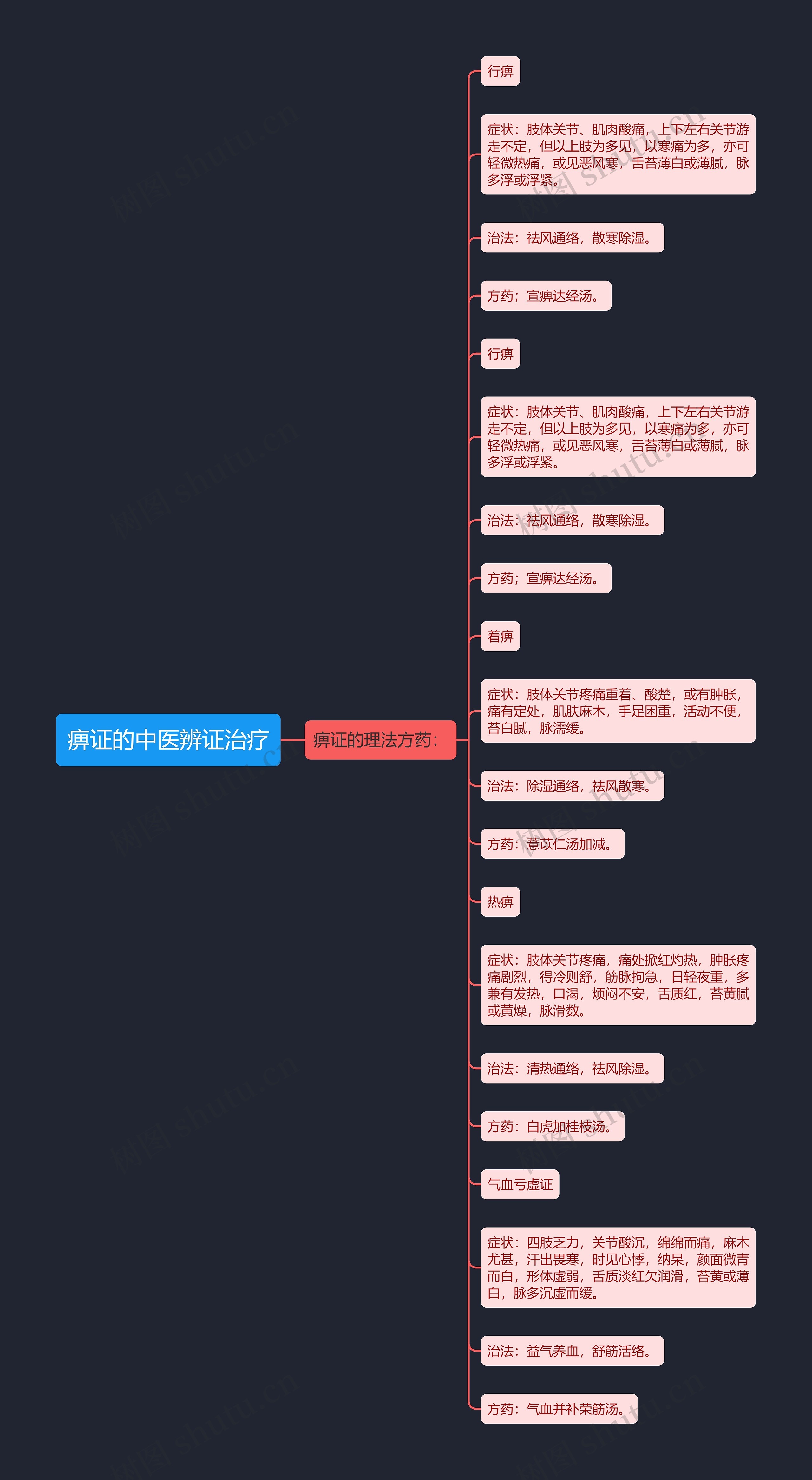 痹证的中医辨证治疗思维导图