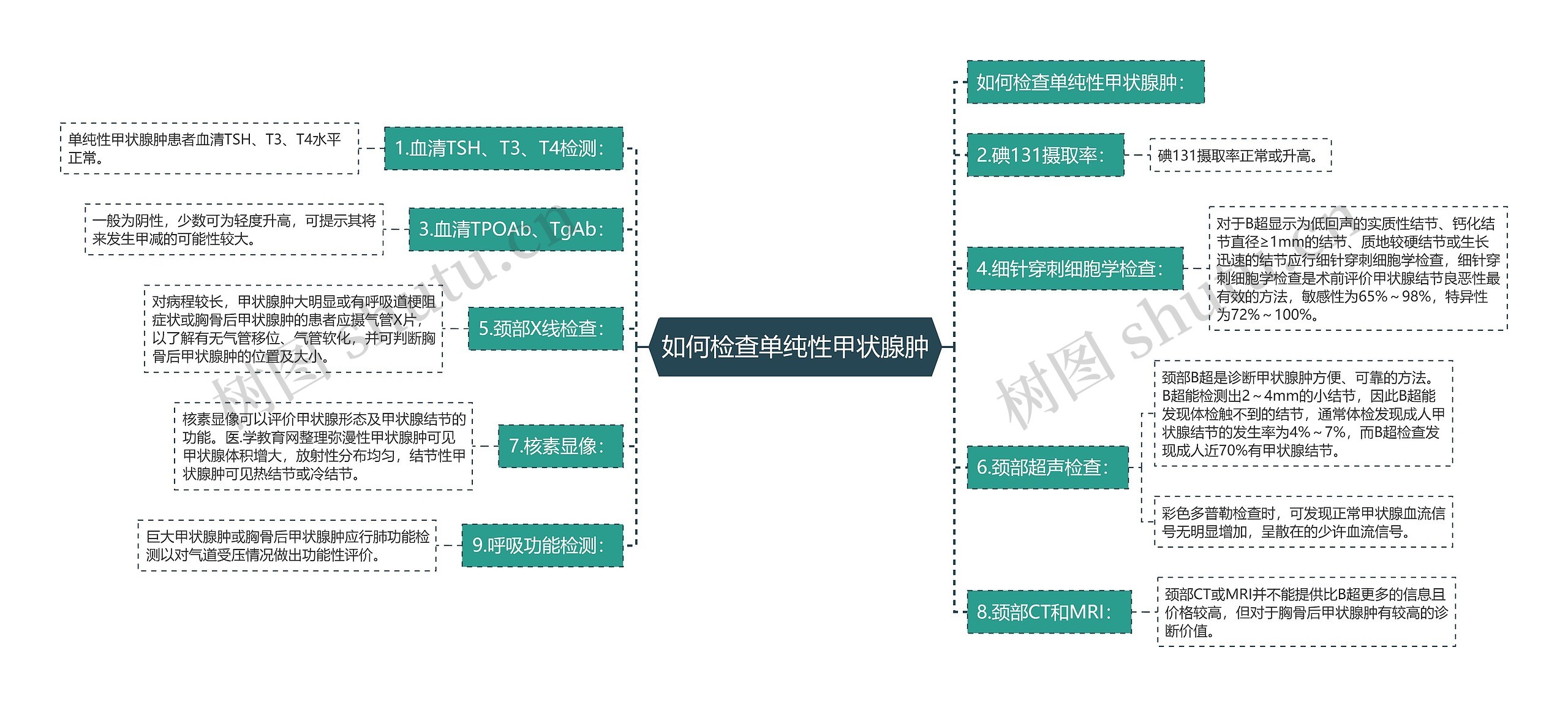 如何检查单纯性甲状腺肿思维导图