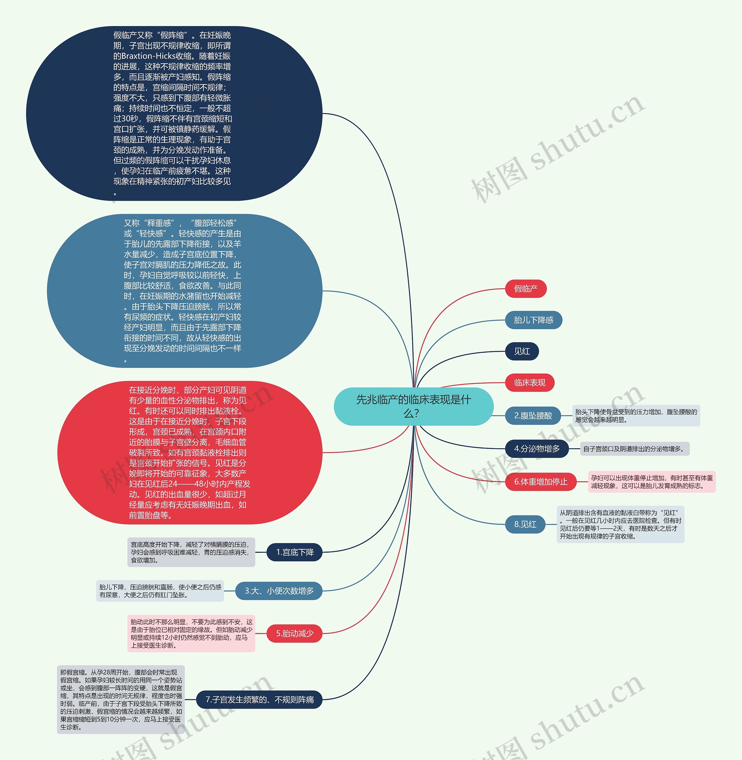 先兆临产的临床表现是什么？思维导图