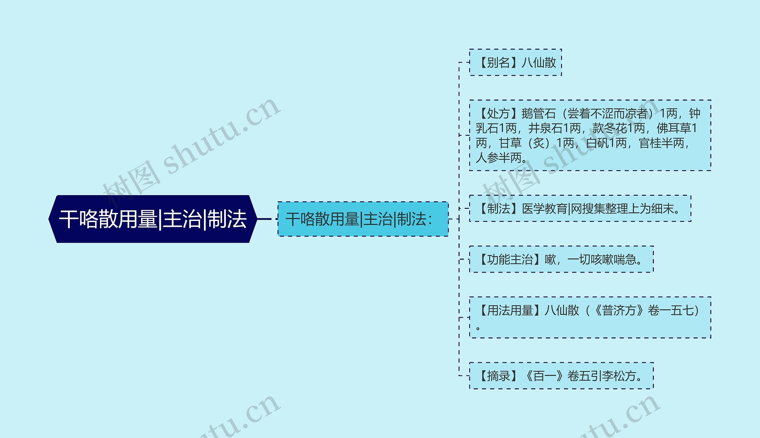 干咯散用量|主治|制法思维导图