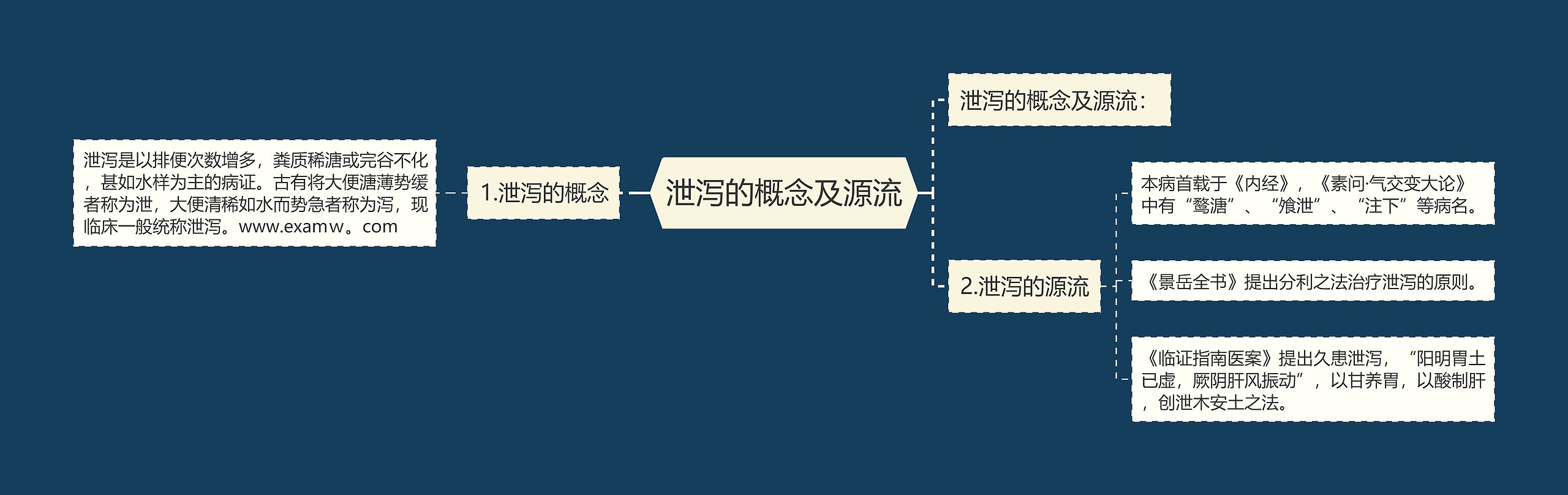 泄泻的概念及源流思维导图