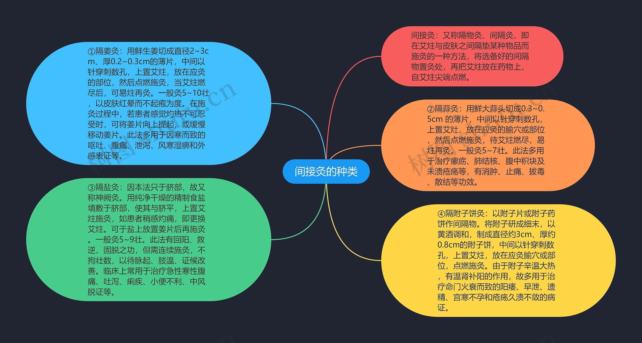 间接灸的种类思维导图