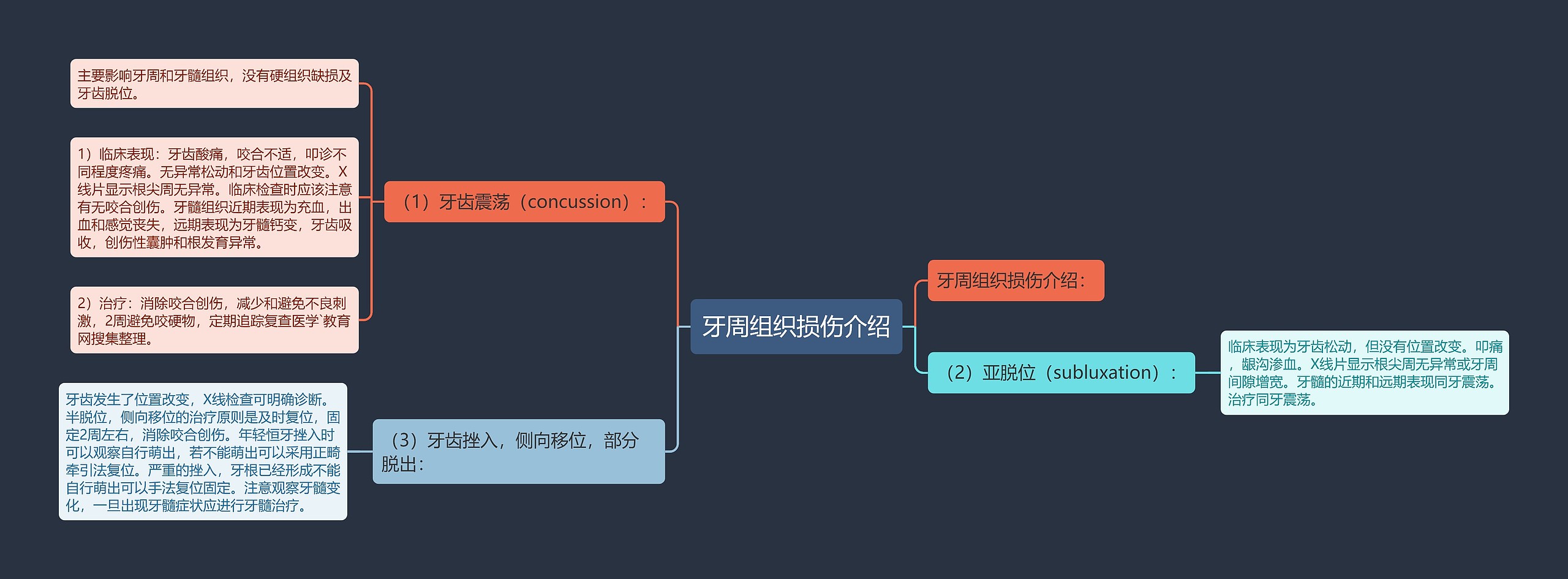 牙周组织损伤介绍思维导图