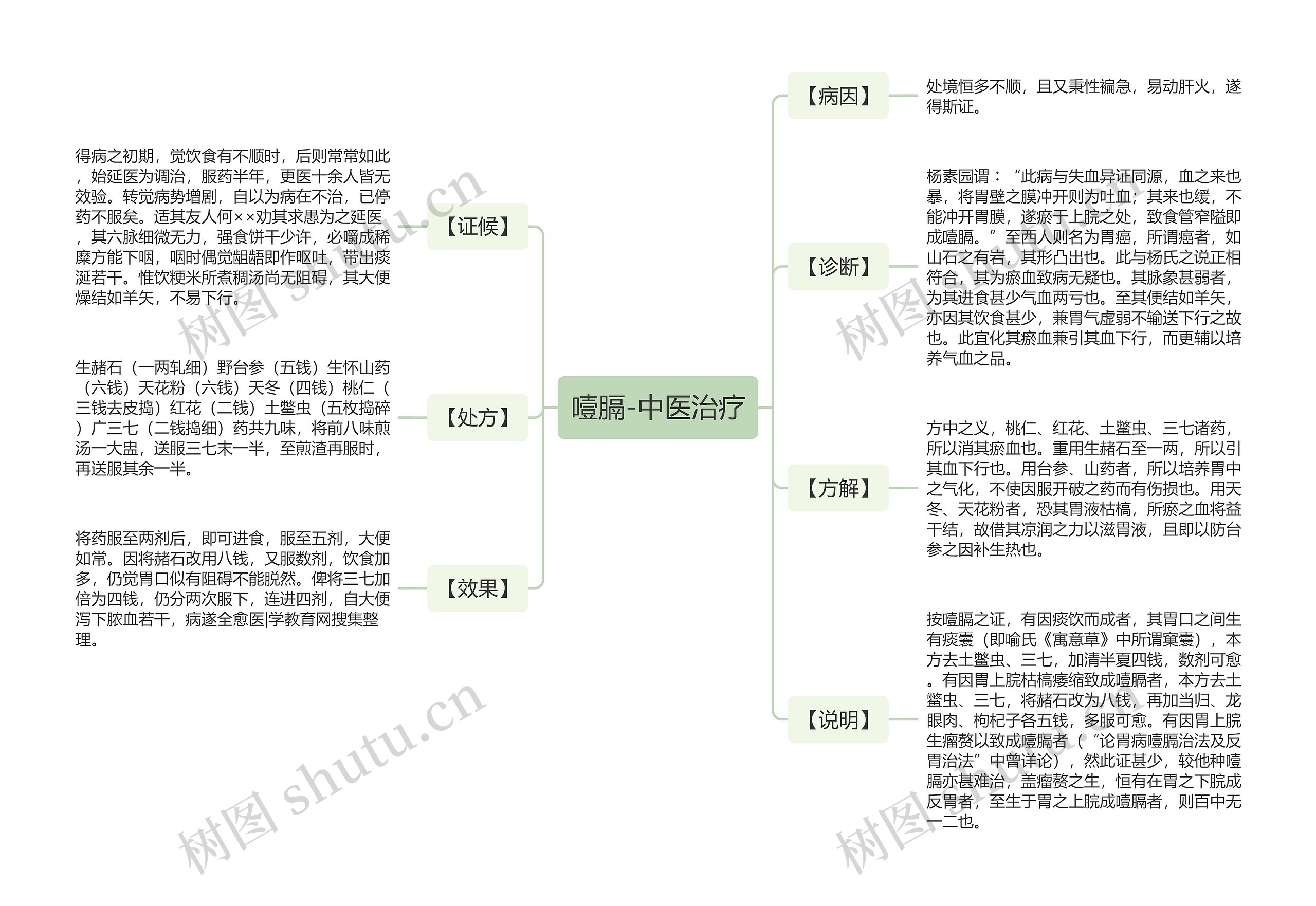 噎膈-中医治疗思维导图