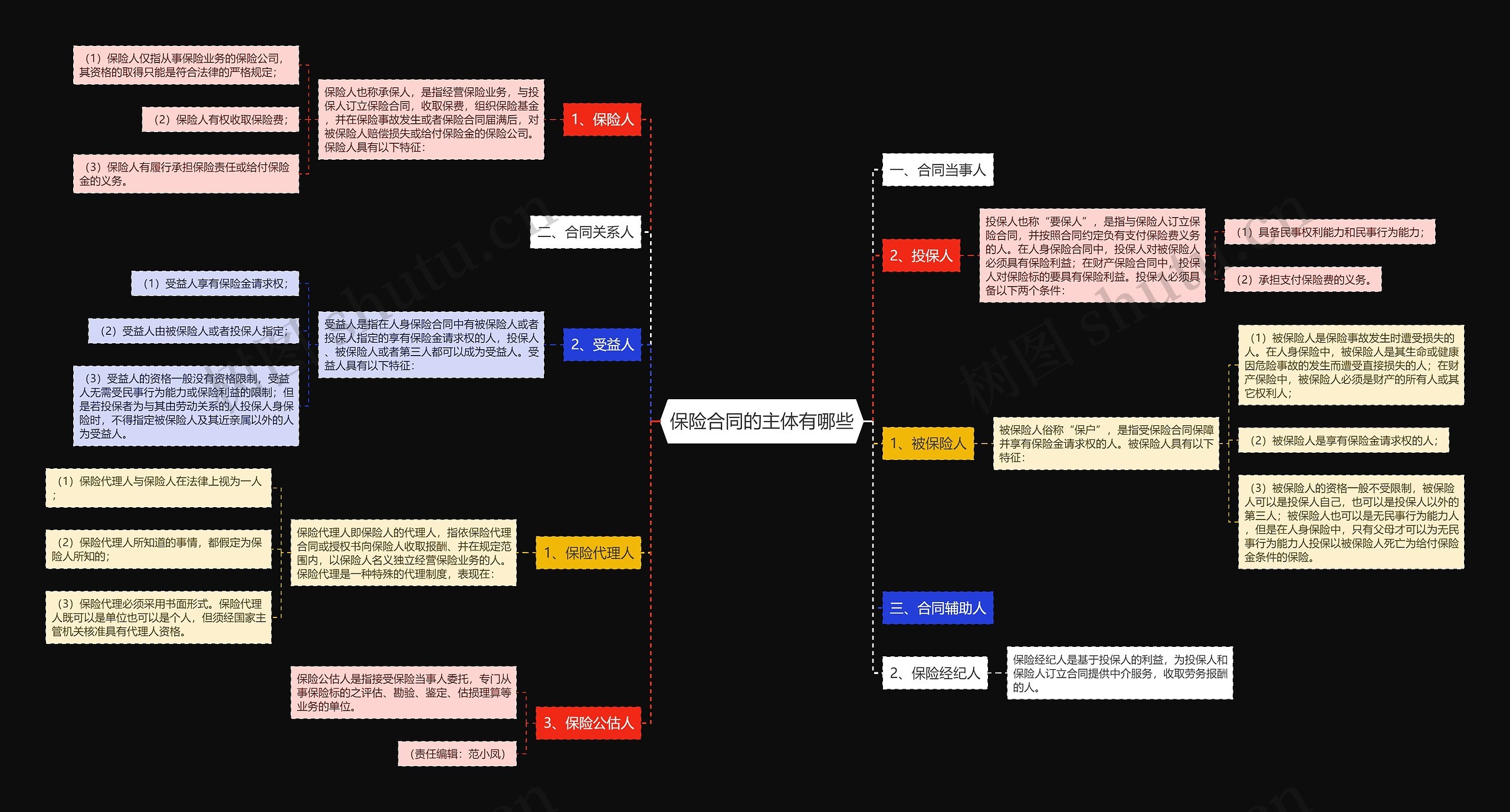 保险合同的主体有哪些思维导图