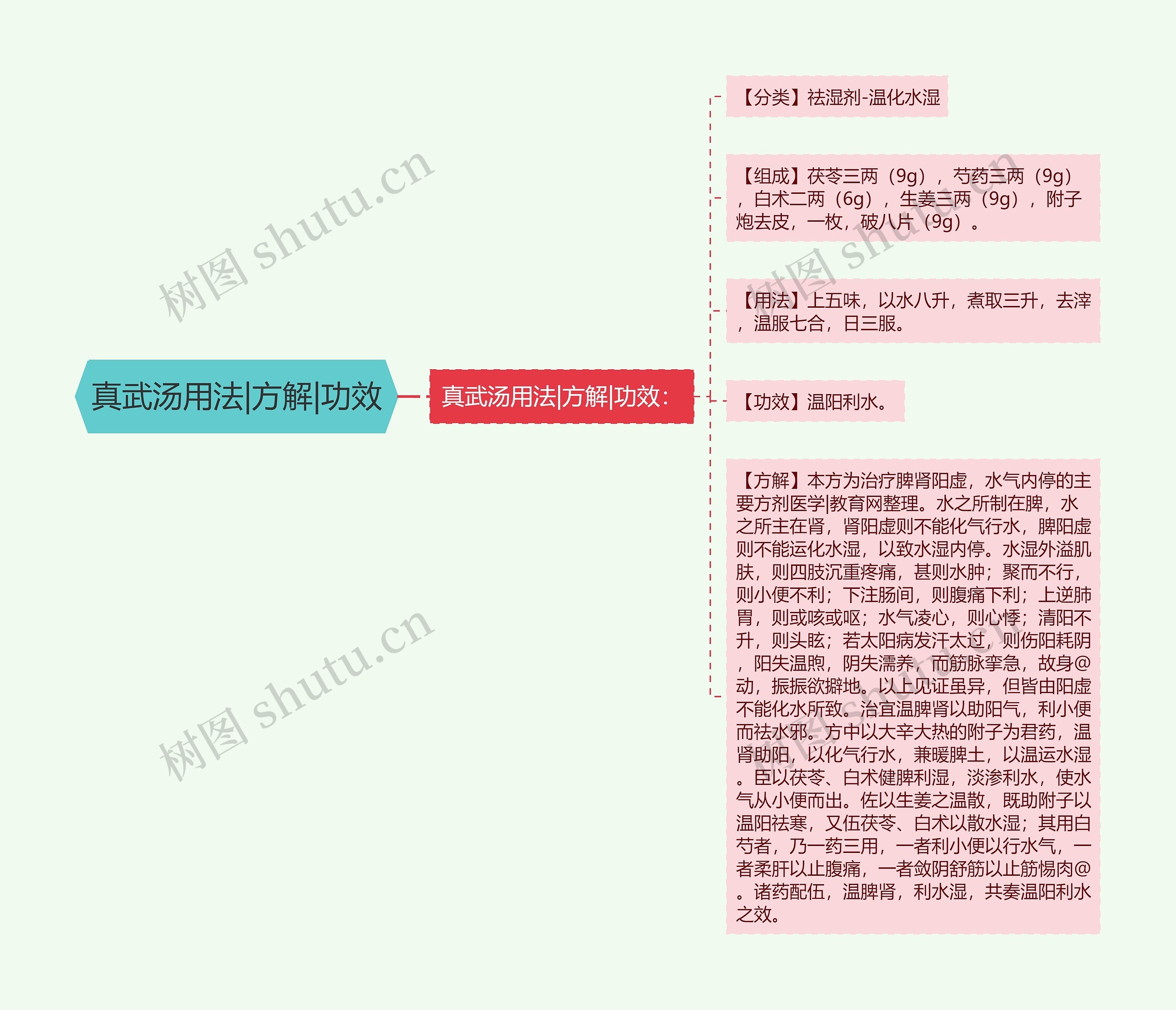 真武汤用法|方解|功效 真武汤用法|方解|功效