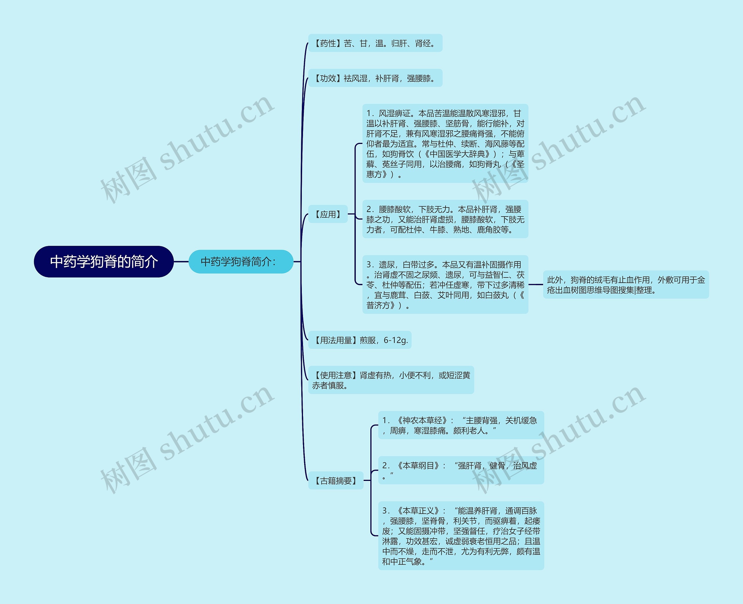中药学狗脊的简介思维导图