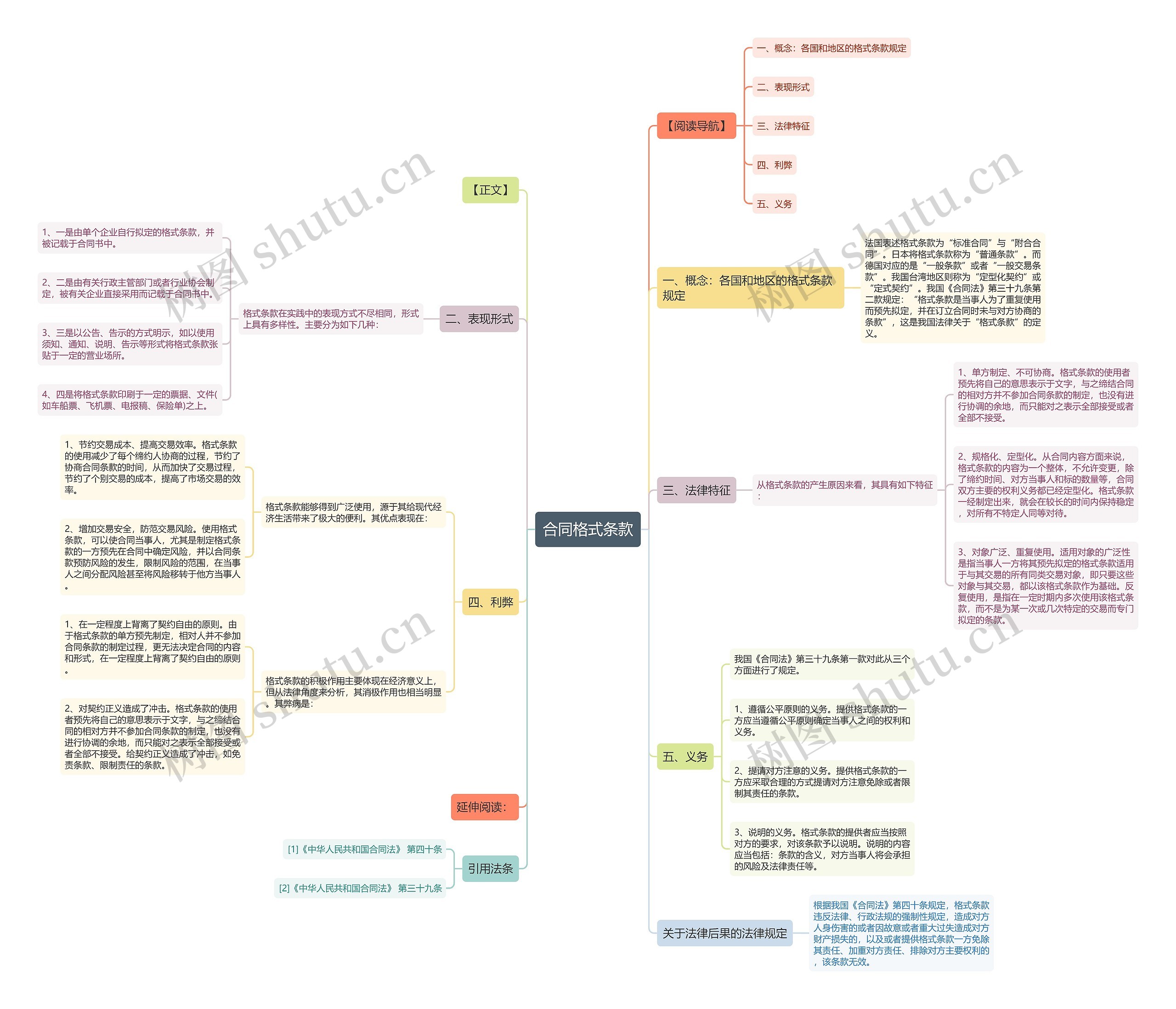 合同格式条款思维导图