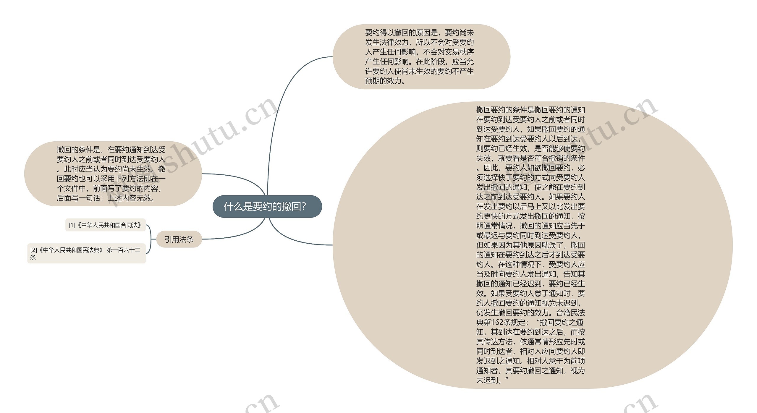 什么是要约的撤回？思维导图