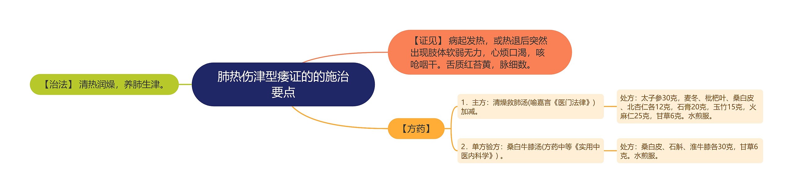 肺热伤津型痿证的的施治要点思维导图