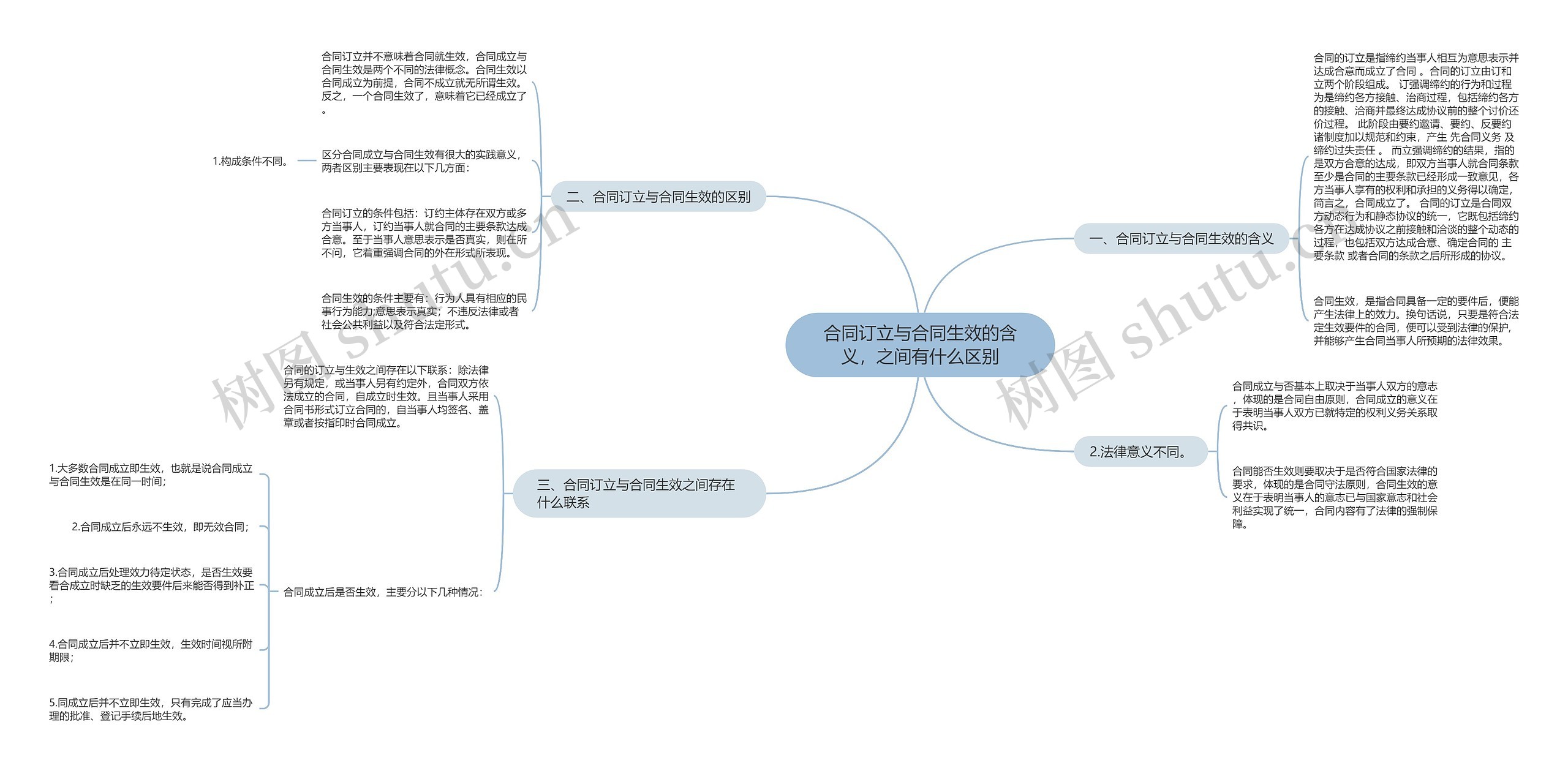 合同订立与合同生效的含义，之间有什么区别思维导图