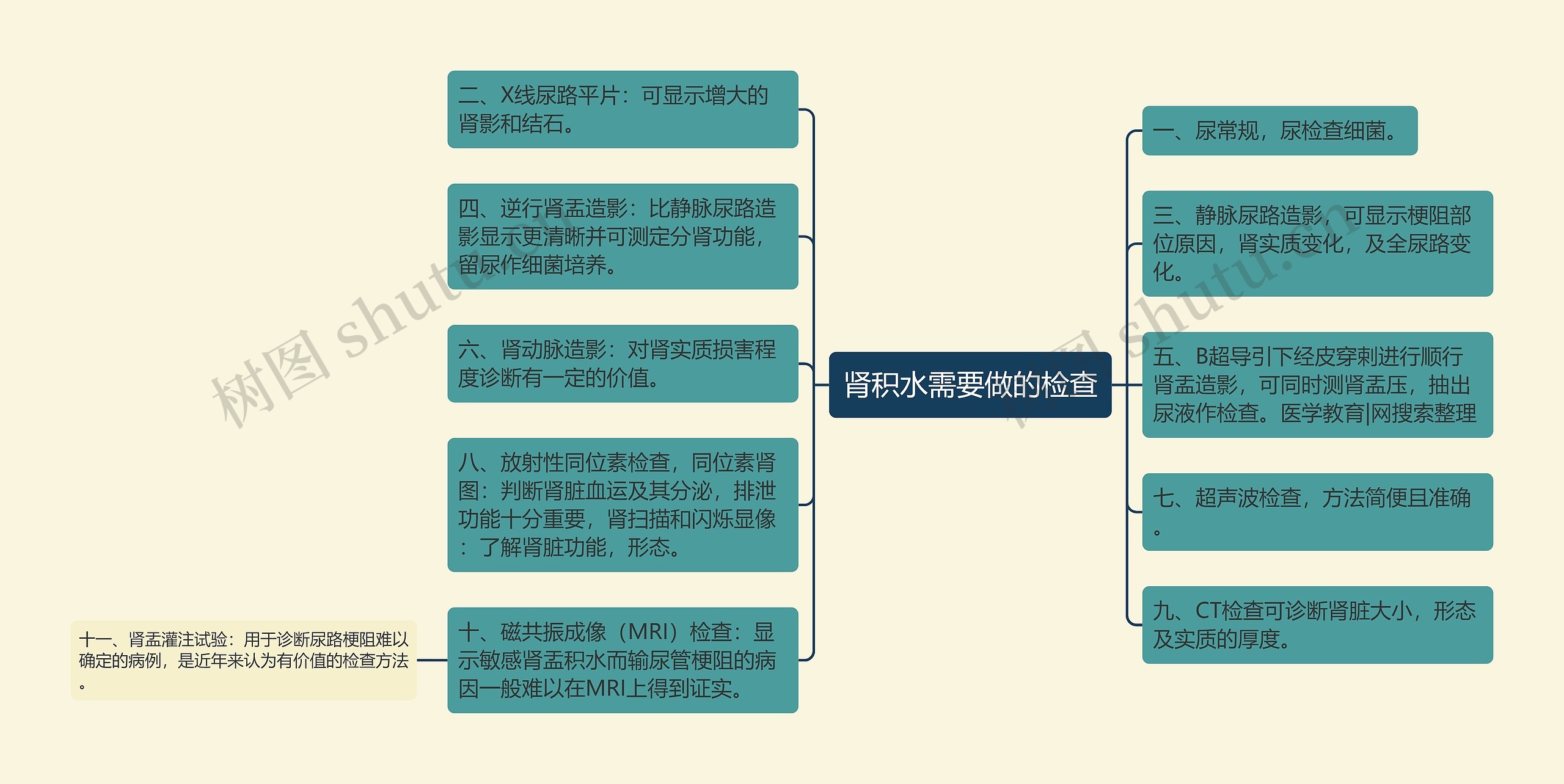 肾积水需要做的检查思维导图