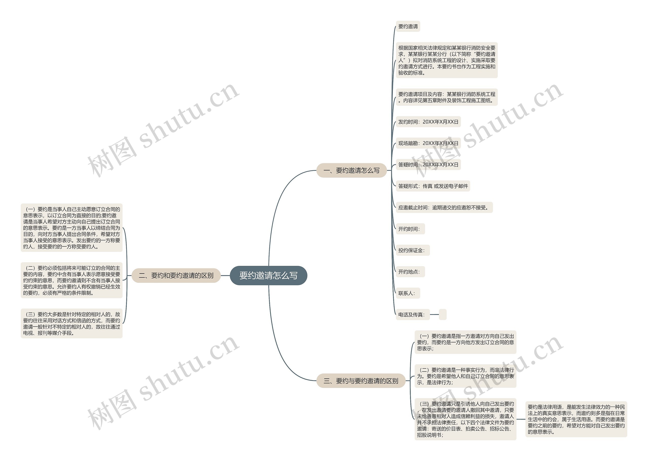 要约邀请怎么写思维导图