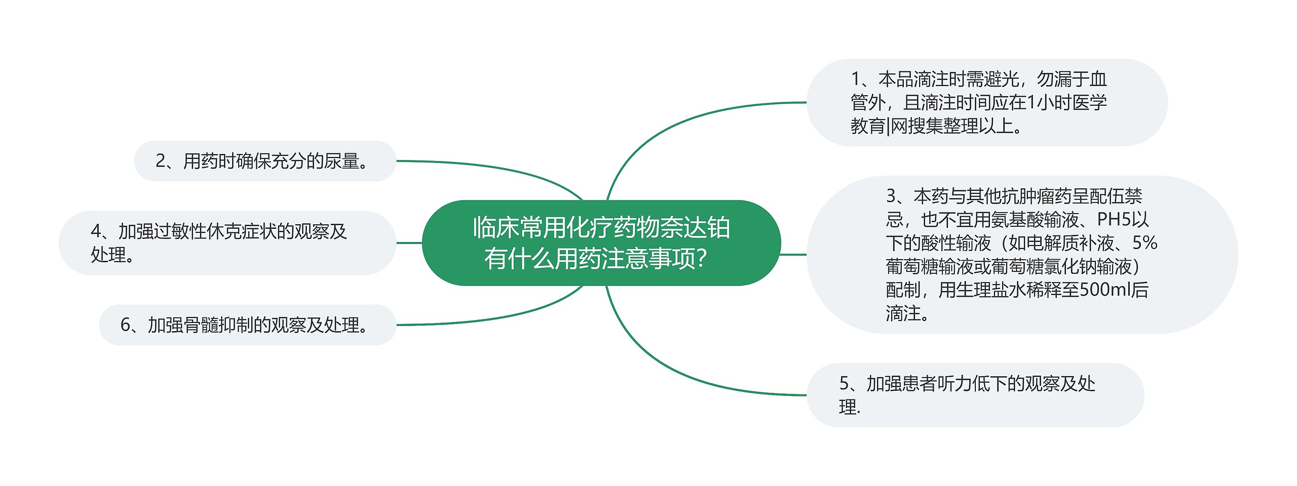 临床常用化疗药物奈达铂有什么用药注意事项？思维导图