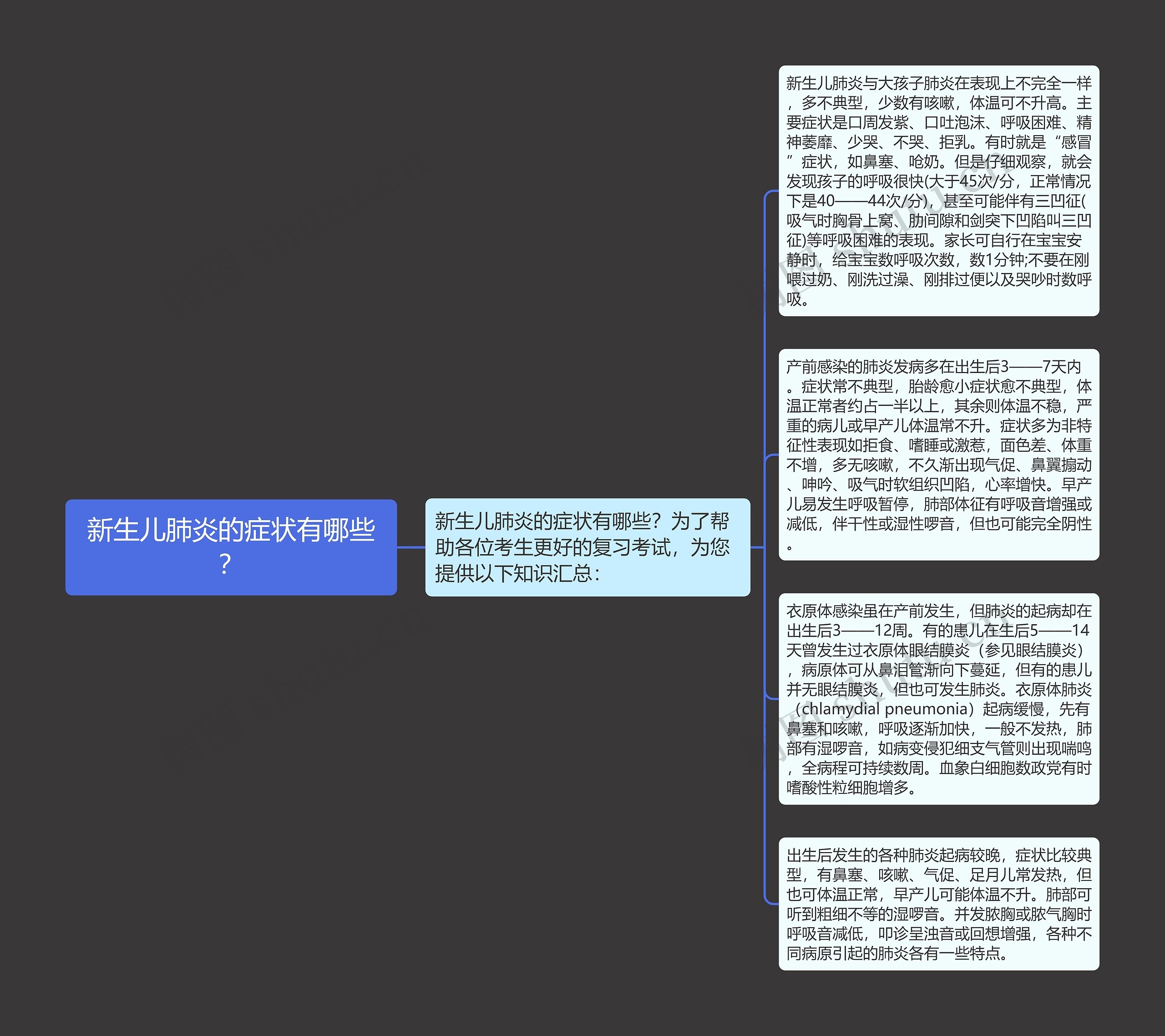 新生儿肺炎的症状有哪些？思维导图