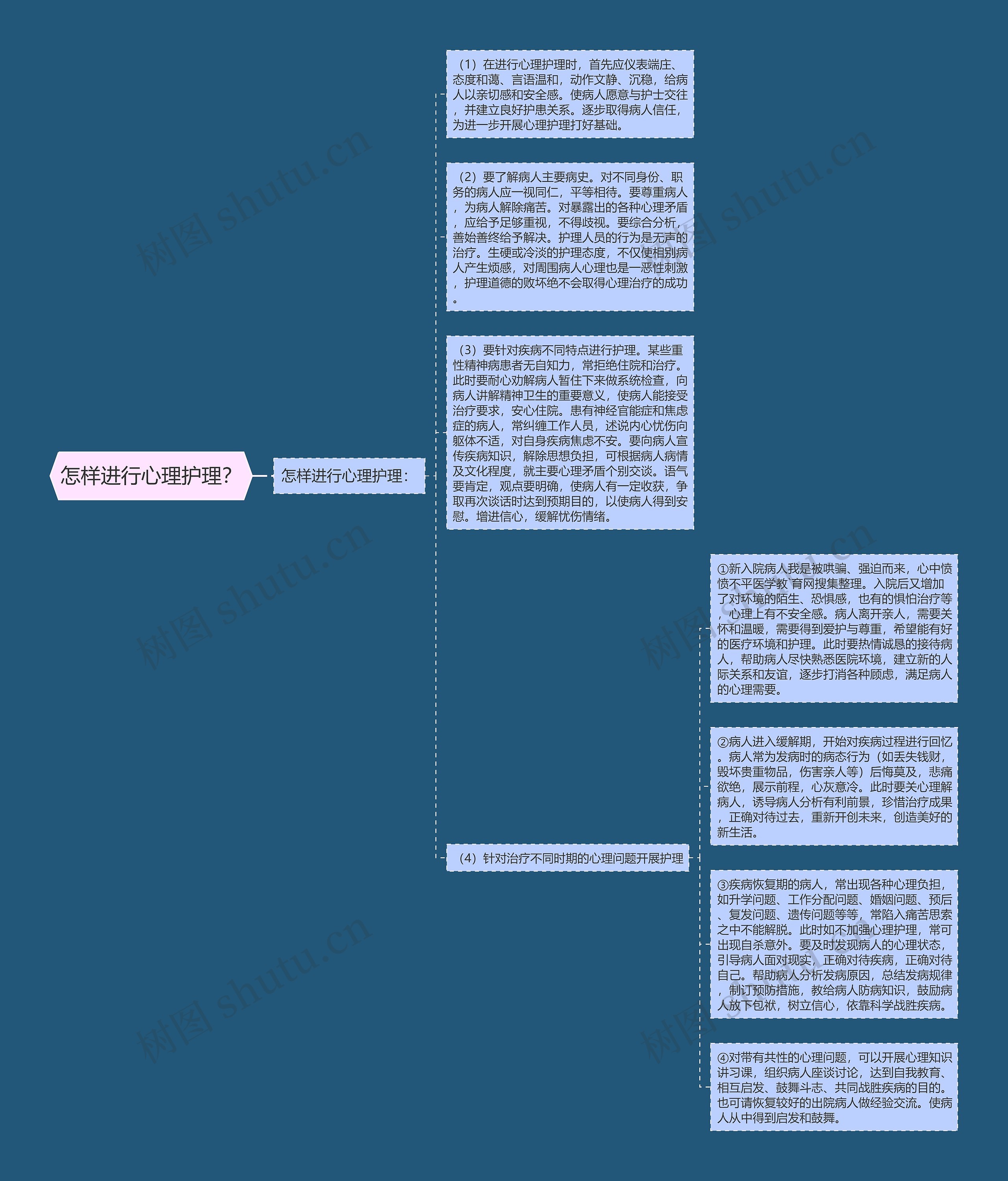 怎样进行心理护理？思维导图