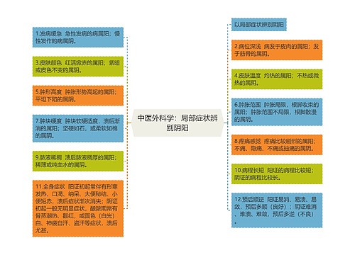 中医外科学：局部症状辨别阴阳